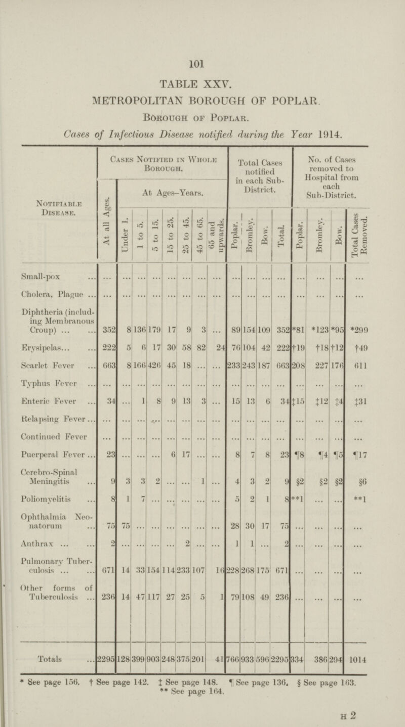 101 TABLE XXV. METROPOLITAN BOROUGH OF POPLAR Borough of Poplar. Cases of Infectious Disease notified during the Year 1914. Notifiable Disease. Cases Notified in Whole Borough. Total Cases notified in each Sub District. No. of Cases removed to Hospital from each Sub-District. At all Ages. At Ages-Years. Under 1. 1 to 5. 5 to 15. 15 to 25. 25 to 45. 45 to 65. 65 and upwards. Poplar. Bromley. Bow. Total. Poplar. Bromley. Bow. Total Cases Removed. Small-pox ... ... ... ... ... ... ... ... ... ... ... ... ... ... ... ... Cholera, Plague ... ... ... ... ... ... ... ... ... ... ... ... ... ... ... ... Diphtheria (includ ing Membranous Croup) 352 8 136 179 17 9 3 ... 89 154 109 352 *81 *123 *95 *299 Erysipelas 222 5 6 17 30 58 82 24 76 104 42 222 †19 †18 †-12 †49 Scarlet Fever 663 8 166 426 45 18 ... 233 243 187 663 208 227 176 611 Typhus Fever ... ... ... ... ... ... ... ... ... ... ... ... ... ... ... ... Enteric Fever 34 ... 1 8 9 13 3 ... 15 13 6 34 ‡15 ‡ 12 ‡4 ‡31 Relapsing Fever ... ... ... ... ... ... ... ... ... ... ... ... ... ... ... ... Continued Fever ... ... ... ... ... ... ... ... ... ... ... ... ... ... ... ... Puerperal Fever 23 ... ... ... 6 17 ... ... 8 7 8 23 ¶18 ¶4 ¶5 ¶17 Cerebro-Spinal Meningitis 9 3 3 2 ... ... 1 ... 4 3 2 9 §2 §2 §2 §6 Poliomyelitis 8 1 7 ... ... ... ... ... 5 2 1 8 **1 ... ... **1 Ophthalmia Neo natorum 75 75 ... ... ... ... ... ... 28 30 17 75 ... ... ... ... Anthrax 2 ... ... ... ... 2 ... ... 1 1 ... 2 ... ... ... ... Pulmonary Tuber culosis 671 14 33 154 114 233 107 16 228 268 175 671 ... ... ... ... Other forms of Tuberculosis 236 14 47 117 27 25 5 1 79 108 49 236 ... ... ... ... Totals 2295 128 399 903 248 375 201 41 766 933 596 2295 334 386 294 1014 * See page 156. † See page 142. ‡ See page 148. ¶See page 136. § See page 163. ** See page 164. H 2