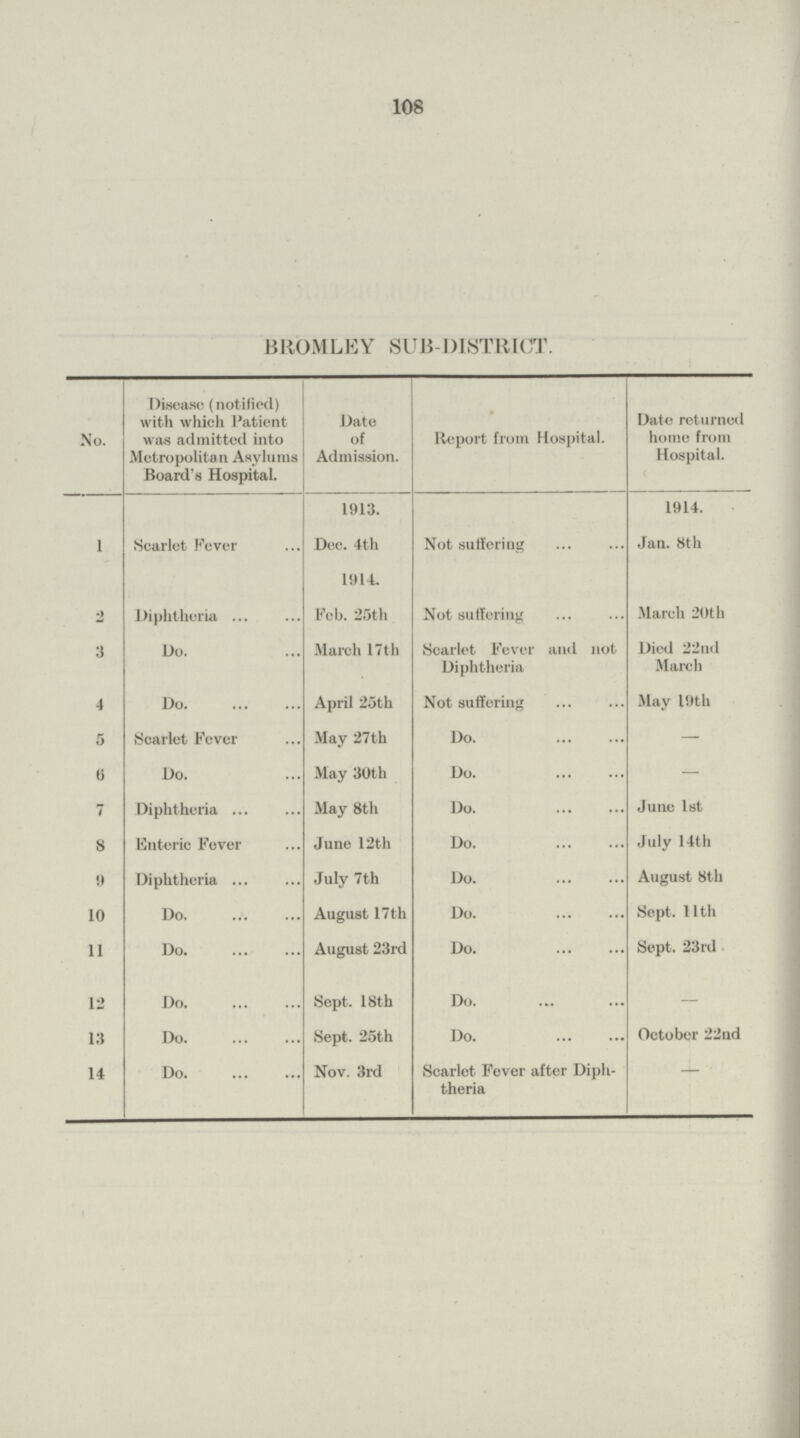 108 BROMLEY SUB-DISTRICT. No. Disease (notified) with which Patient was admitted into Metropolitan Asylums Board's Hospital. Date of Admission. Report from Hospital. Date returned home from Hospital. 1913. 1914. 1 Scarlet Fever Dec. 4th 1914. Not suffering Jan. 8th 2 Diphtheria Feb. 25th Not suffering March 20th 3 Do. March 17th Scarlet Fever and not Diphtheria Died 22nd March 4 Do. April 25th Not suffering May 19th 5 Scarlet Fever May 27th Do. - 8 Do. May 30th Do. - 7 Diphtheria May 8th Do. June 1st 8 Enteric Fever June 12th Do. July 14th 9 Diphtheria July 7th Do. August 8th 10 Do. August 17th Do. Sept. 11th 11 Do. August 23rd Do. Sept. 23rd 12 Do. Sept. 18th Do. - 13 Do. Sept. 25th Do. October 22nd 14 Do. Nov. 3rd Scarlet Fever after Diph theria -