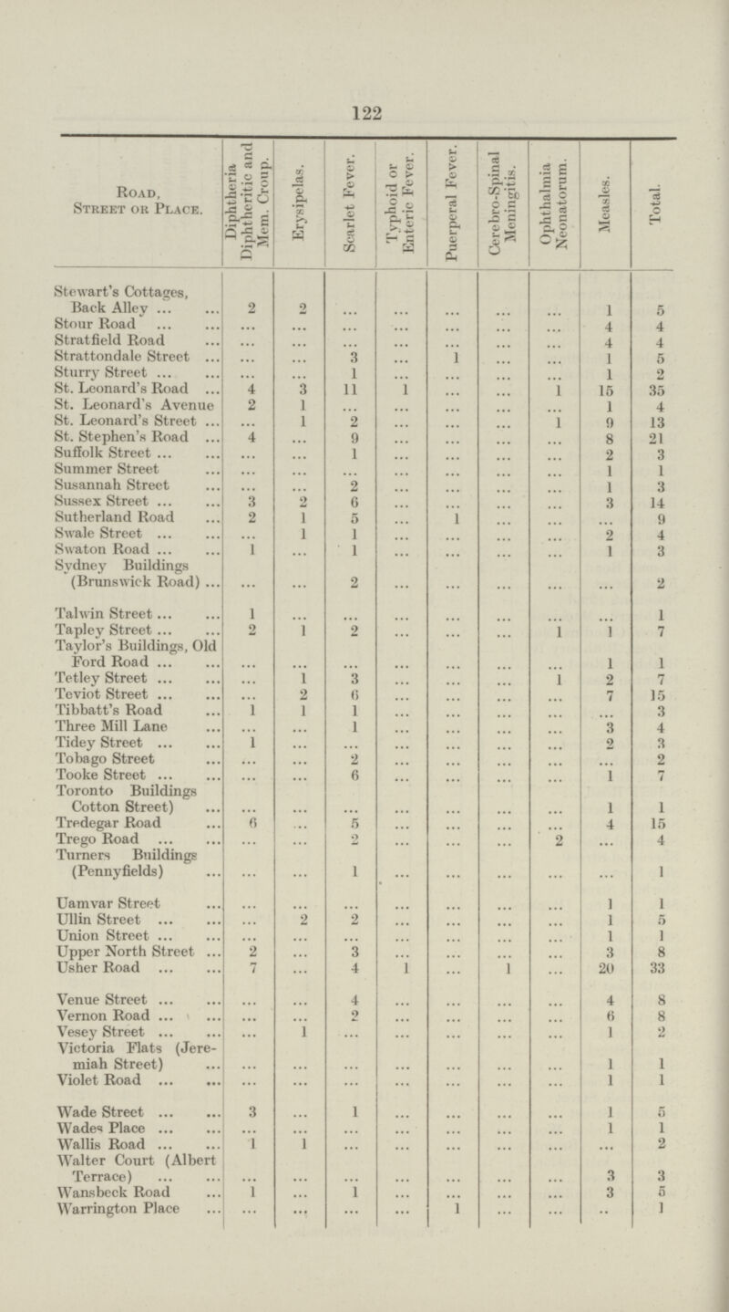 122 Road, Street or Place. Diphtheria Diphtheritic and Mem. Croup. Erysipelas. Scarlet Fever. Typhoid or Enteric Fever. Puerperal Fever. Cerebro-Spinal Meningitis. Ophthalmia Neonatorum. Measles. Total. Stewart's Cottages, Back Alley 2 2 ... ... ... ... ... 1 5 Stour Road ... ... ... ... ... ... ... 4 4 Stratfield Road ... ... ... ... ... ... ... 4 4 Strattondale Street ... ... ... 3 ... 1 ... ... 1 5 Sturry Street ... ... 1 ... ... ... ... 1 2 St. Leonard's Road 4 3 11 1 ... ... 1 15 35 St. Leonard's Avenue 2 1 ... ... ... ... ... 1 4 St. Leonard's Street ... 1 2 ... ... ... ... 9 13 St. Stephen's Road 4 ... 9 ... ... ... ... 8 21 Suffolk Street ... ... 1 ... ... ... ... 2 3 Summer Street ... ... ... ... ... ... ... 1 1 Susannah Street ... ... 2 ... ... ... ... 1 3 Sussex Street 3 2 6 ... ... ... ... 3 14 Sutherland Road 2 1 5 ... 1 ... ... ... 9 Swale Street ... 1 1 ... ... ... ... 2 4 Swaton Road 1 ... 1 ... ... ... ... 1 3 Sydney Buildings (Brunswick Road) ... ... 2 ... ... ... ... ... 2 Talwin Street l ... ... ... ... ... ... ... 1 Tapley Street 2 1 2 ... ... ... 1 1 7 Taylor's Buildings, Old Ford Road ... ... ... ... ... ... ... l 1 Tetley Street ... l 3 ... ... ... 1 2 7 Teviot Street ... 2 6 ... ... ... ... 7 15 Tibbatt's Road 1 1 1 ... ... ... ... ... 3 Three Mill Lane ... ... 1 ... ... ... ... 3 4 Tidey Street 1 ... ... ... ... ... ... 2 3 Tobago Street ... ... 2 ... ... ... ... ... 2 Tooke Street ... ... 6 ... ... ... ... 1 7 Toronto Buildings Cotton Street) ... ... ... ... ... ... ... 1 1 Tredegar Road 6 ... 5 ... ... ... ... 4 15 Trego Road ... ... 2 ... ... ... 2 ... 4 Turners Buildings (Pennyfields) ... ... 1 ... ... ... ... ... 1 Uamvar Street ... ... ... ... ... ... ... 1 1 Ullin Street ... 2 2 ... ... ... ... 1 5 Union Street ... ... ... ... ... ... ... 1 1 Upper North Street 2 ... 3 ... ... ... ... 3 8 Usher Road 7 ... 4 l ... 1 ... 20 33 Venue Street ... ... 4 ... ... ... ... 4 8 Vernon Road ... ... 2 ... ... ... ... 6 8 Vesey Street ... 1 ... ... ... ... ... 1 2 Victoria Flats (Jere miah Street) ... ... ... ... ... ... ... 1 1 Violet Road ... ... ... ... ... ... ... 1 1 Wade Street 3 ... 1 ... ... ... ... 1 5 Wades Place ... ... ... ... ... ... ... 1 1 Wallis Road 1 1 ... ... ... ... ... ... 2 Walter Court (Albert Terrace) ... ... ... ... ... ... ... 3 3 Wansbeck Road l ... 1 ... ... ... ... 3 5 Warrington Place ... ... ... ... 1 ... ... ... 1