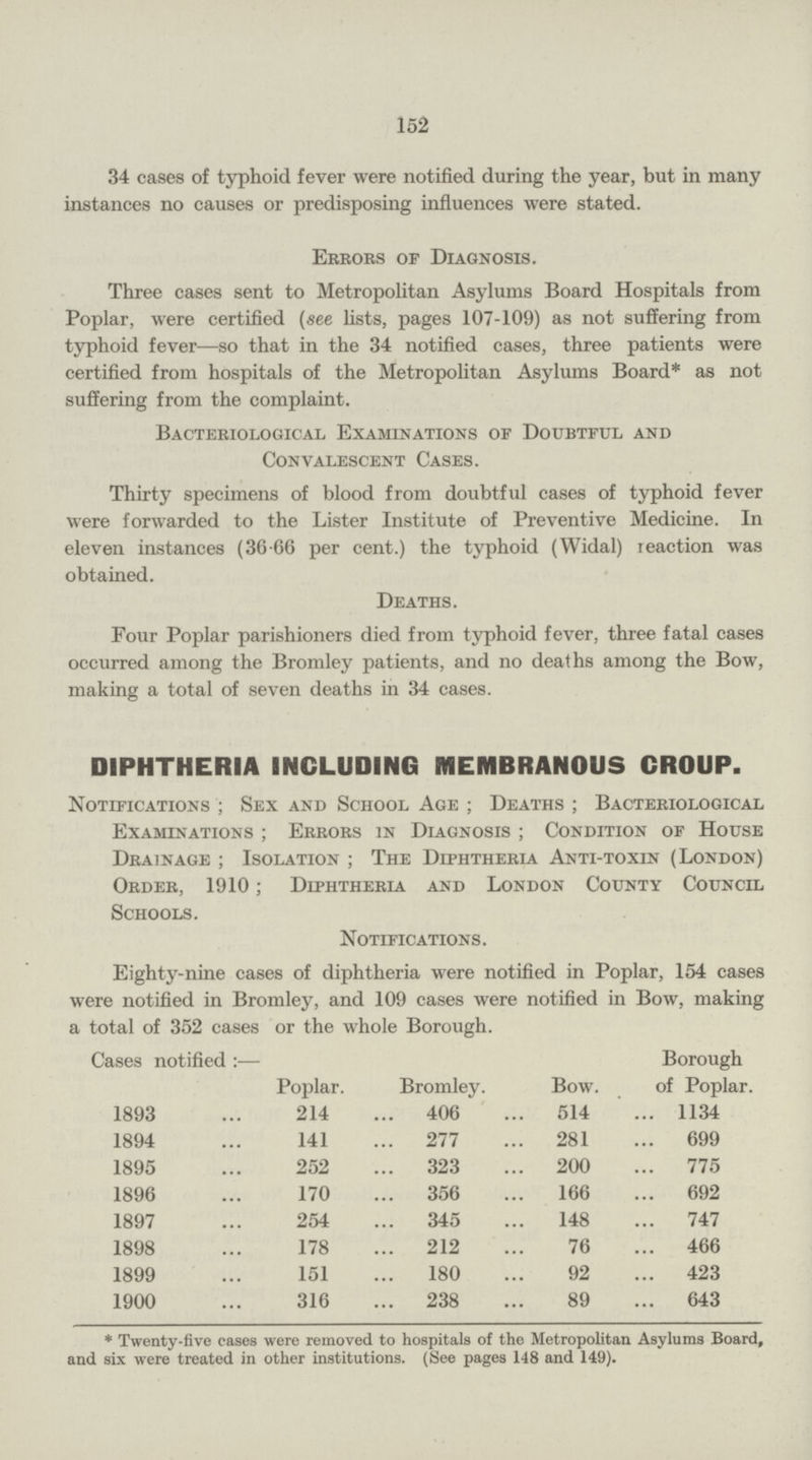 152 34 cases of typhoid fever were notified during the year, but in many instances no causes or predisposing influences were stated. Errors of Diagnosis. Three cases sent to Metropolitan Asylums Board Hospitals from Poplar, were certified (see lists, pages 107-109) as not suffering from typhoid fever—so that in the 34 notified cases, three patients were certified from hospitals of the Metropolitan Asylums Board* as not suffering from the complaint. Bacteriological Examinations of Doubtful and Convalescent Cases. Thirty specimens of blood from doubtful cases of typhoid fever were forwarded to the Lister Institute of Preventive Medicine. In eleven instances (36.66 per cent.) the typhoid (Widal) reaction was obtained. Deaths. Four Poplar parishioners died from typhoid fever, three fatal cases occurred among the Bromley patients, and no deaths among the Bow, making a total of seven deaths in 34 cases. DIPHTHERIA INCLUDING MEMBRANOUS CROUP. Notifications; Sex and School Age; Deaths; Bacteriological Examinations; Errors in Diagnosis; Condition of House Drainage; Isolation; The Diphtheria Anti-toxin (London) Order, 1910; Diphtheria and London County Council Schools. Notifications. Eighty-nine cases of diphtheria were notified in Poplar, 154 cases were notified in Bromley, and 109 cases were notified in Bow, making a total of 352 cases or the whole Borough. Cases notified:— Borough of Poplar. Poplar. Bromley. Bow. 1893 214 406 514 1134 1894 141 277 281 699 1895 252 323 200 775 1896 170 356 166 692 1897 254 345 148 747 1898 178 212 76 466 1899 151 180 92 423 1900 316 238 89 643 * Twenty-five cases were removed to hospitals of the Metropolitan Asylums Board, and six were treated in other institutions. (See pages 148 and 149).