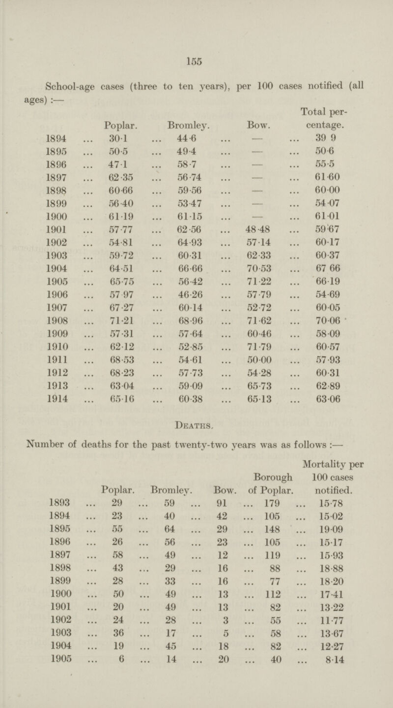 155 School.age cases (three to ten years), per 100 cases notified (all ages):— Poplar Bromley Bow Total per centage 1894 30.1 44. 6 — 39. 9 1895 50.5 49.4 — 50.6 1896 47.1 58.7 — 55.5 1897 62.35 56.74 — 61.60 1898 60.66 59.56 — 60.00 1899 56.40 53.47 — 54.07 1900 61.19 61.15 — 61.01 1901 57.77 62.56 48.48 59.67 1902 54.81 64.93 57.14 60.17 1903 59.72 60.31 62.33 60.37 1904 64.51 66.66 70.53 67.66 1905 65.75 56.42 71.22 66.19 1906 57.97 46.26 57.79 54.69 1907 67.27 60.14 52.72 60.05 1908 71.21 68.96 71.62 70.06 1909 57.31 57.64 60.46 58.09 1910 62.12 52.85 71.79 60.57 1911 68.53 54.61 50.00 57.93 1912 68.23 57.73 54.28 60.31 1913 63.04 59.09 65.73 62.89 1914 65.16 60.38 65.13 63.06 Deaths, Number of deaths for the past twenty.two years was as follows:— Mortality per 100 cases notified. Poplar Bromley Bow Borough of Poplar 1893 29 59 91 179 15.78 1894 23 40 42 105 15.02 1895 55 64 29 148 19.09 1896 26 56 23 105 15.17 1897 58 49 12 119 15.93 1898 43 29 16 88 18.88 1899 28 33 16 77 18.20 1900 50 49 13 112 17.41 1901 20 49 13 82 13.22 1902 24 28 3 55 11.77 1903 36 17 5 58 13.67 1904 19 45 18 82 12.27 1905 6 14 20 40 8.14