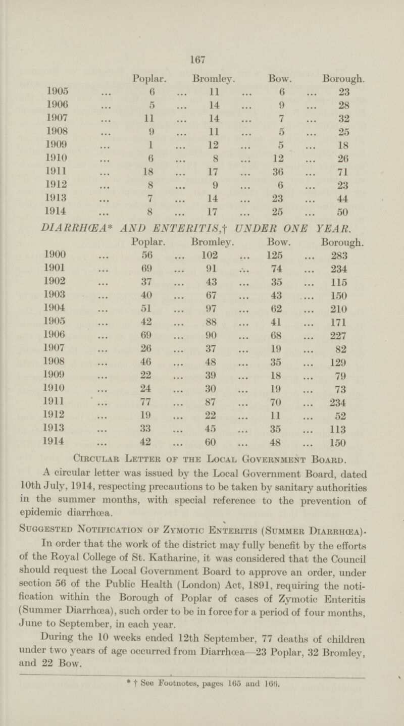 167  Poplar. Bromley. Bow. Borough. 1905 6 11 6 23 1906 5 14 9 28 1907 11 14 7 32 1908 9 11 5 25 1909 1 12 5 18 1910 6 8 12 26 1911 18 17 36 71 1912 8 9 6 23 1913 7 14 23 44 1914 8 17 25 50 Circular Letter of the Local Government Board. A circular letter was issued by the Local Government Board, dated 10th July, 1914, respecting precautions to be taken by sanitary authorities in the summer months, with special reference to the prevention of epidemic diarrhoea. Suggested Notification of Zymotic Enteritis (Summer Diarrhoea). In order that the work of the district may fully benefit by the efforts of the Royal College of St. Katharine, it was considered that the Council should request the Local Government Board to approve an order, under section 56 of the Public Health (London) Act, 1891, requiring the noti fication within the Borough of Poplar of cases of Zymotic Enteritis (Summer Diarrœa), such order to be in force for a period of four months, June to September, in each year. During the 10 weeks ended 12th September, 77 deaths of children under two years of age occurred from Diarrhœa—23 Poplar, 32 Bromley, and 22 Bow. DIARRHŒA* AND ENTERITIS,† UNDER ONE YEAR. Poplar. Bromley. Bow. Borough. 1900 56 102 125 283 1901 69 91 74 234 1902 37 43 35 115 1903 40 67 43 150 1904 51 97 62 210 1905 42 88 41 171 1906 69 90 68 227 1907 26 37 19 82 1908 46 48 35 129 1909 22 39 18 79 1910 24 30 19 73 1911 77 87 70 234 1912 19 22 11 52 1913 33 45 35 113 1914 42 60 48 150