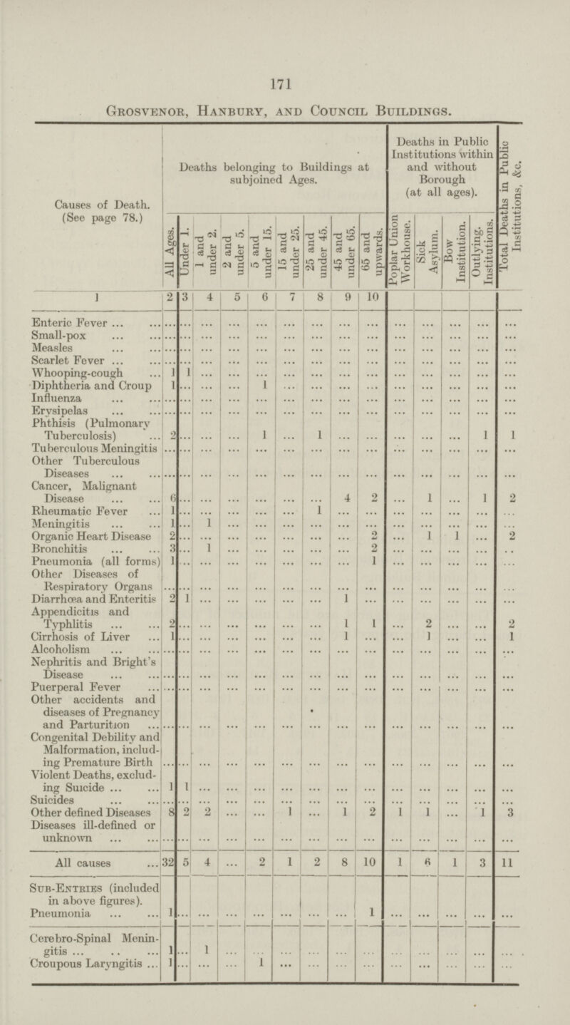 171 Grosvenor, Hanbury, and Council Buildings. Causes of Death. (See page 78.) Deaths belonging to Buildings at subjoined Ages. Deaths in Public Institutions within and without Borough (at all ages). Total Deaths in Public Institutions, &c. All Ages. Under 1. 1 and under 2. 2 and under 5. 5 and under 15. 15 and under 25. 25 and under 45. 45 and under 65. 65 and upwards. Poplar Union Workhouse. Sick Asylum. Bow Institution. Outlying. Institutions. 1 2 3 4 5 6 7 8 9 10 Enteric Fever ... ... ... ... ... ... ... ... ... ... ... ... ... ... Small-pox ... ... ... ... ... ... ... ... ... ... ... ... ... ... Measles ... ... ... ... ... ... ... ... ... ... ... ... ... ... Scarlet Fever ... ... ... ... ... ... ... ... ... ... ... ... ... ... Whooping-cough 1 1 ... ... ... ... ... ... ... ... ... ... ... ... Diphtheria and Croup 1 ... ... ... 1 ... ... ... ... ... ... ... ... ... Influenza ... ... ... ... ... ... ... ... ... ... ... ... ... ... Erysipelas ... ... ... ... ... ... ... ... ... ... ... ... ... ... Phthisis (Pulmonary Tuberculosis) 2 ... ... ... 1 ... 1 ... ... ... ... ... 1 1 Tuberculous Meningitis Other Tuberculous ... ... ... ... ... ... ... ... ... ... ... ... ... ... Diseases Cancer, Malignant ... ... ... ... ... ... ... ... ... ... ... ... ... ... Disease 6 ... ... ... ... ... ... 4 2 ... 1 ... 1 2 Rheumatic Fever 1 ... ... ... ... ... ... ... ... ... ... ... ... ... Meningitis 1 ... 1 ... ... ... ... ... ... ... ... ... ... ... Organic Heart Disease 2 ... ... ... ... ... ... ... 2 ... 1 1 ... 2 Bronchitis 3 1 ... ... ... ... ... 2 ... ... ... ... ... Pneumonia (all forms) Other Diseases of 1 ... ... ... ... ... ... ... 1 ... ... ... ... ... Respiratory Organs ... ... ... ... ... ... ... ... ... ... ... ... ... ... Diarrhoea and Enteritis 2 1 ... ... ... ... ... 1 ... ... ... ... ... ... Appendicitis and Typhlitis 2 ... ... ... ... ... ... 1 1 ... 2 ... ... 2 Cirrhosis of Liver 1 ... ... ... ... ... ... 1 ... ... 1 ... ... 1 Alcoholism ... ... ... ... ... ... ... ... ... ... ... ... ... ... Nephritis and Bright's Disease ... ... ... ... ... ... ... ... ... ... ... ... ... ... Puerperal Fever ... ... ... ... ... ... ... ... ... ... ... ... ... ... Other accidents and diseases of Pregnancy and Parturition ... ... ... ... ... ... ... ... ... ... ... ... ... ... Congenital Debility and Malformation, includ ing Premature Birth ... ... ... ... ... ... ... ... ... ... ... ... ... ... Violent Deaths, exclud ing Suicide 1 1 ... ... ... ... ... ... ... ... ... ... ... ... Suicides ... ... ... ... ... ... ... ... ... ... ... ... ... ... Other defined Diseases 8 2 2 ... ... 1 ... 1 2 1 1 ... 1 3 Diseases ill-defined or unknown ... ... ... ... ... ... ... ... ... ... ... ... ... ... All causes 32 5 4 ... 2 1 2 8 10 1 6 1 3 11 Sub-Entries (included in above figures). Pneumonia 1 ... ... ... ... ... ... ... 1 ... ... ... ... ... Cerebro-Spinal Menin gitis 1 ... 1 ... ... ... ... ... ... ... ... ... ... ... Croupous Laryngitis 1 ... ... ... 1 ... ... ... ... ... ... ... ... ...