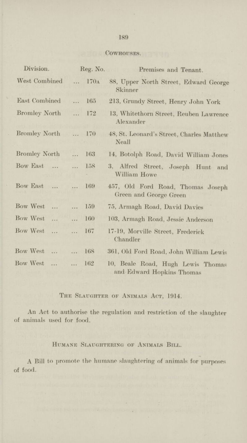 189 Cowhouses. Division. Reg. No. Premises and Tenant. West Combined 170a 88, Upper North Street, Edward George Skinner East Combined 16.5 213, Grundy Street, Henry John York Bromley North 172 13, Whitethorn Street, Reuben Lawrence Alexander Bromley North 170 48, St. Leonard's Street, Charles Matthew Neall Bromley North 163 14, Botolph Road, David William Jones Bow East 158 3, Alfred Street, Joseph Hunt and William Howe Bow East 169 457, Old Ford Road, Thomas Joseph Green and George Green Bow West 159 75, Armagh Road, David Davies Bow West 160 103, Armagh Road, Jessie Anderson Bow West 167 17-19, Morville Street, Frederick Chandler Bow West 168 361, Old Ford Road, John William Lewis Bow West 162 10, Beale Road, Hugh Lewis Thomas and Edward Hopkins Thomas The Slaughter of Animals Act, 1914. An Act to authorise the regulation and restriction of the slaughter of animals used for food. Humane Slaughtering of Animals Bill. A Bill to promote the humane slaughtering of animals for purposes of food.