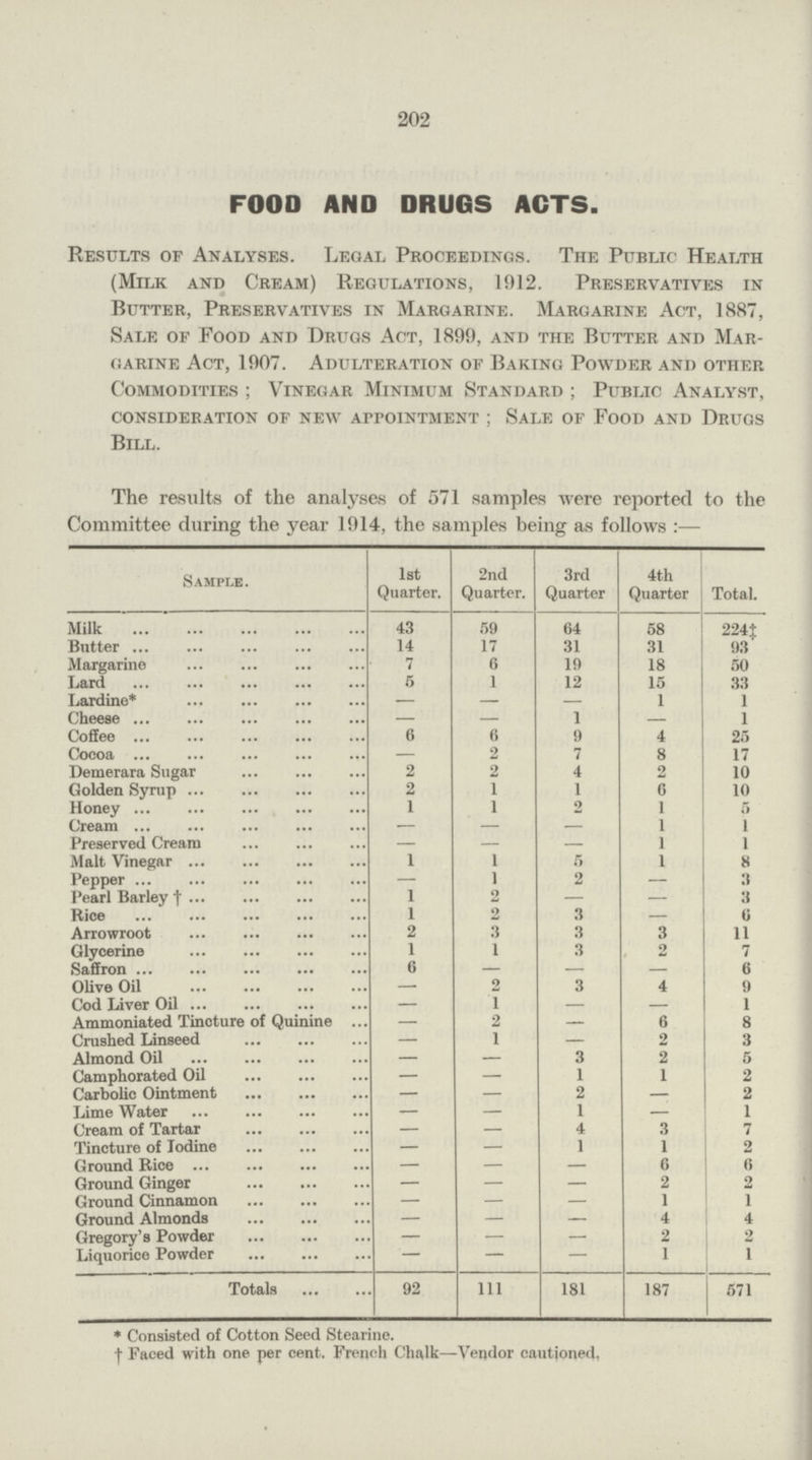 202 FOOD AND DRUGS ACTS. Results of Analyses. Legal Proceedings. The Public Health (Milk and Cream) Regulations, 1912. Preservatives in Butter, Preservatives in Margarine. Margarine Act, 1887, Sale of Food and Drugs Act, 1899, and the Butter and Mar garine Act, 1907. Adulteration of Baking Powder and other Commodities; Vinegar Minimum Standard; Public Analyst, consideration of new appointment; Sale of Food and Drugs Bill. The results of the analyses of 571 samples were reported to the Committee during the year 1914, the samples being as follows:— Sample. 1st Quarter. 2nd Quarter. 3rd Quarter 4th Quarter Total. Milk 43 59 64 58 224‡ Butter 14 17 31 31 93 Margarine 7 6 19 18 50 Lard 5 1 12 15 33 Lardine* - - - 1 1 Cheese - - 1 - 1 Coffee 6 6 9 4 25 Cocoa - 2 7 8 17 Demerara Sugar 2 2 4 2 10 Golden Syrup 2 1 1 6 10 Honey 1 1 2 1 5 Cream - - - 1 1 Preserved Cream - - - 1 1 Malt Vinegar 1 1 5 1 8 Pepper - 1 2 - 3 Pearl Barley† 1 2 - - 3 Rice 1 2 3 - 6 Arrowroot 2 3 3 3 11 Glycerine 1 1 3 2 7 Saffron 6 - - - 6 Olive Oil - 2 3 4 9 Cod Liver Oil - 1 - - 1 Ammoniated Tincture of Quinine - 2 - 6 8 Crushed Linseed - 1 - 2 3 Almond Oil - - 3 2 5 Camphorated Oil - - 1 1 2 Carbolic Ointment - - 2 - 2 Lime Water - - 1 - 1 Cream of Tartar - - 4 3 7 Tincture of Iodine - - 1 1 2 Ground Rice - - - 6 6 Ground Ginger - - - 2 2 Ground Cinnamon - - - 1 1 Ground Almonds - - - 4 4 Gregory's Powder - - - 2 2 Liquorice Powder - - - 1 1 Totals 92 111 181 187 571 * Consisted of Cotton Seed Stearine. †Faced with one per cent. French Chalk—Vendor cautioned,