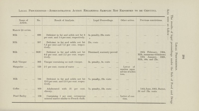 204 Legal Proceedings. The results of legal proceedings under the Sale of Food and Drugs Acts were as follow:— Legal Proceedings—Administrative Action Regarding Samples Not Reported to be Genuine. Name of Article. No. Result of Analysis. Legal Proceedings. Other action. Previous convictions. March Quarter. Milk 690 Deficient in fat and solids not fat 8 per cent. and 1.4 per cent. respectively. 5s. penalty, 23s. costs Milk 357 Deficient in fat and solids not fat 3.3 per cent and 7.3 per cent. respec tively. 25s. costs Milk 362C Deficient in fat and solids not fat 8.3 per cent. and 2.2 per cent. respec tively. Dismissed, warranty proved 24th February, 1904, Milk, summons withdrawn 19th January, 1909, Milk, 40s. and 23s. Malt Vinegar 363 Vinegar containing no malt vinegar. 2s. penalty, 3s. costs Margarine 133 2.7 per cent. excess of water Letter of caution upon advice of solici tors. Milk 184 Deficient in fat and solids not fat 13.3 per cent. and 12.5 per cent. respec tively. 7s. penalty, 23s. costs Coffee 950 Adulterated with 21 per cent. chicory. 7s. penalty, 23s. costs 14th June, 1905, Butter, £4 and 23s. costs. Pearl Barley 138 Containing 1 per cent. extraneous mineral matter similar to French chalk. Letter of cau tion.