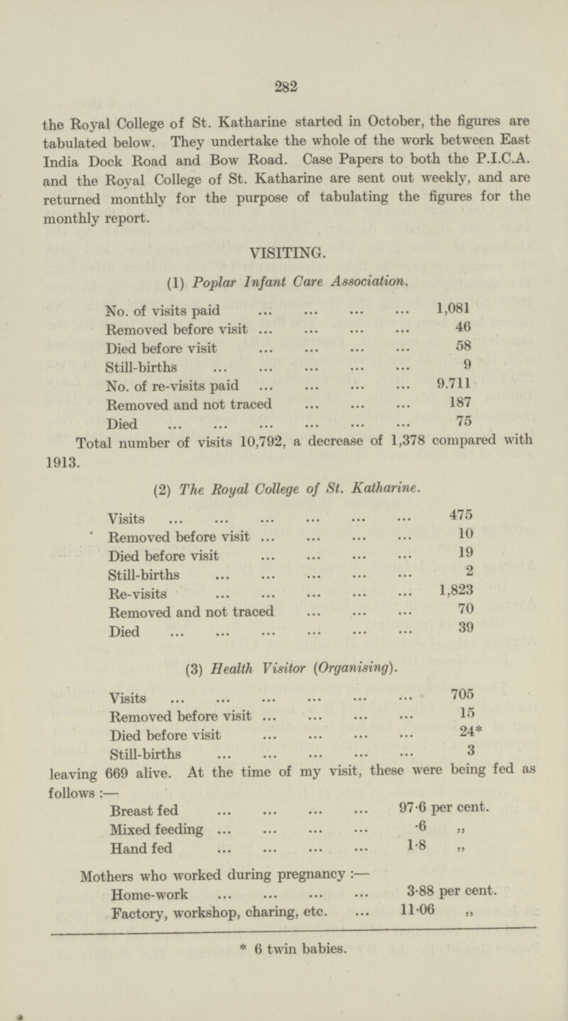 282 the Royal College of St. Katharine started in October, the figures are tabulated below. They undertake the whole of the work between East India Dock Road and Bow Road. Case Papers to both the P.I.C.A. and the Royal College of St. Katharine are sent out weekly, and are returned monthly for the purpose of tabulating the figures for the monthly report. VISITING. (1) Poplar Infant Care Association. No. of visits paid 1,081 Removed before visit 46 Died before visit 58 Still-births 9 No. of re-visits paid 9,711 Removed and not traced 187 Died 75 Total number of visits 10,792, a decrease of 1,378 compared with 1913. (2) The Royal College of St. Katharine. Visits 475 Removed before visit 10 Died before visit 19 Still-births 2 Re-visits 1,823 Removed and not traced 70 Died 39 (3) Health Visitor (Organising). Visits 705 Removed before visit 15 Died before visit 24* Still-births 3 leaving 669 alive. At the time of my visit, these were being fed as follows:— Breast fed 97.6 per cent. Mixed feeding .6 „ Hand fed 1.8 „ Mothers who worked during pregnancy:— Home-work 3.88 per cent. Factory, workshop, charing, etc. 1106 „ * 6 twin babies.