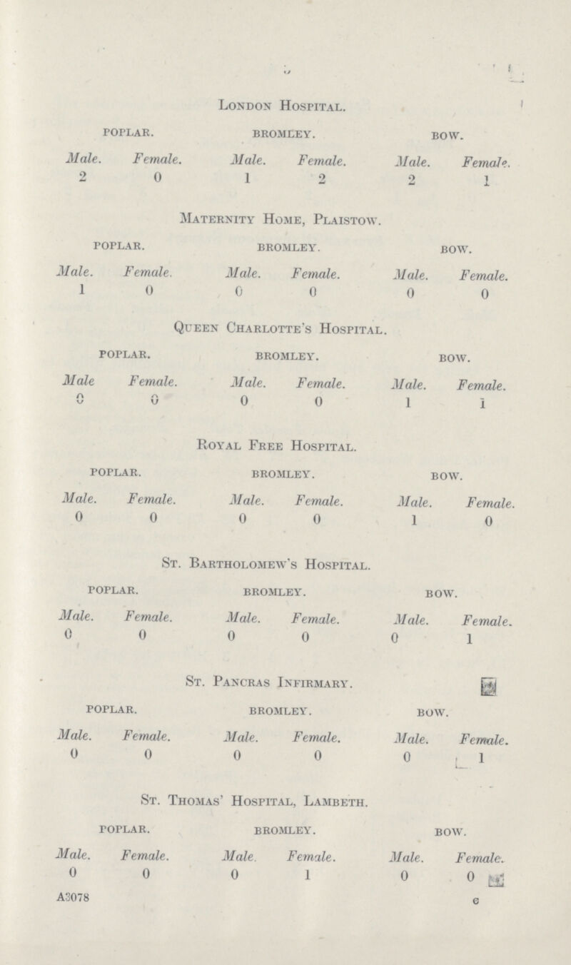 3 London Hospital. poplar. bromley. bow. Male. Female. Male. Female. Male. Female. 2 0 1 2 2 1 Maternity Home, Plaistow. poplar. bromley. bow. Male. Female. Male. Female. Male. Female. 1 0 0 0 0 0 Queen Charlotte's Hospital. poplar. bromley. bow. Male Female. Male. Female. Male. Female. a A 0 0 1 I Royal Free Hospital. poplar. bromley. bow. Male. Female. Male. Female. Male. Female. 0 0 0 0 1 0 St. Bartholomew's Hospital. poplar. bromley. bow. Male. Female. Male. Female. Male. Female. 0 0 0 0 0 1 St. Pancras Infirmary. poplar. bromley. bow. Male. Female. Male. Female. Male. Female. 0 0 0 0 0 1 St. Thomas' Hospital, Lambeth. toplar. bromley. bow. Male. Female. Male. Female. Male. Female. 0 0 0 1 0 0 A3078 G