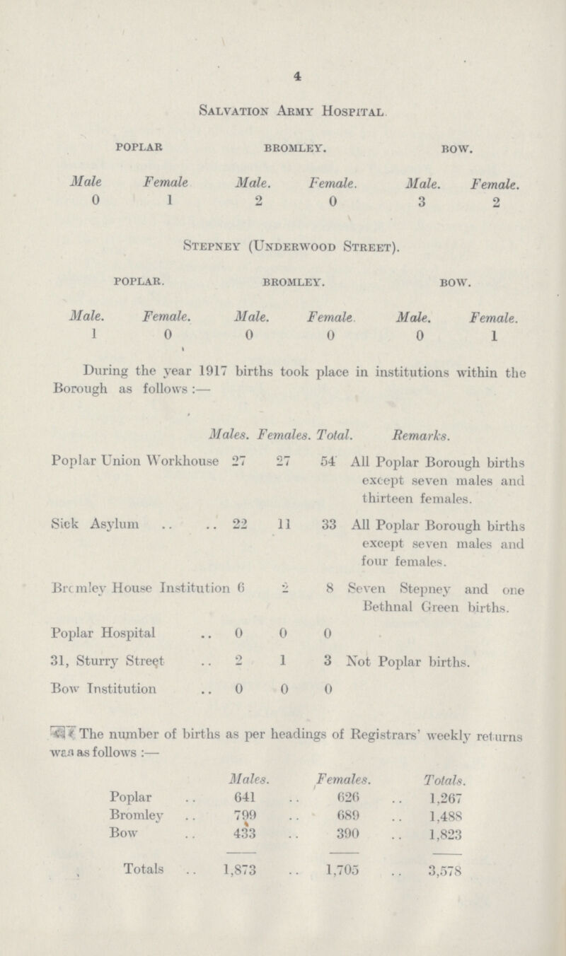 4 Salvation Army Hospital poplar bromley. bow. Male Female Male. Female. Male. Female. 0 1 2 0 3 2 Stepney (Underwood Street). poplar. bromley. bow. Male. Female. Male. Female. Male. Female. 1 0 0 0 0 1 During the year 1917 births took place in institutions within the Borough as follows :— Males. Females . Tola I. Remarks. Poplar Union Workhouse 27 27 54 All Poplar Borough births except seven males and. thirteen females. Sick Asylum 22 11 33 All Poplar Borough births except seven males and four females. Brcmley House Institution 6 2 8 Seven Stepney and one Bethnal Green births. Poplar Hospital 0 0 0 31, Sturry Street 2 1 3 Not Poplar births. Bow Institution 0 0 0 The number of births as per headings of Registrars' weekly re1 urns wan as follows:— Males. Females. Totals. Poplar 641 626 1,267 Bromley 799 689 1,488 Bow 433 390 1,823 Totals 1,873 1,705 3,578
