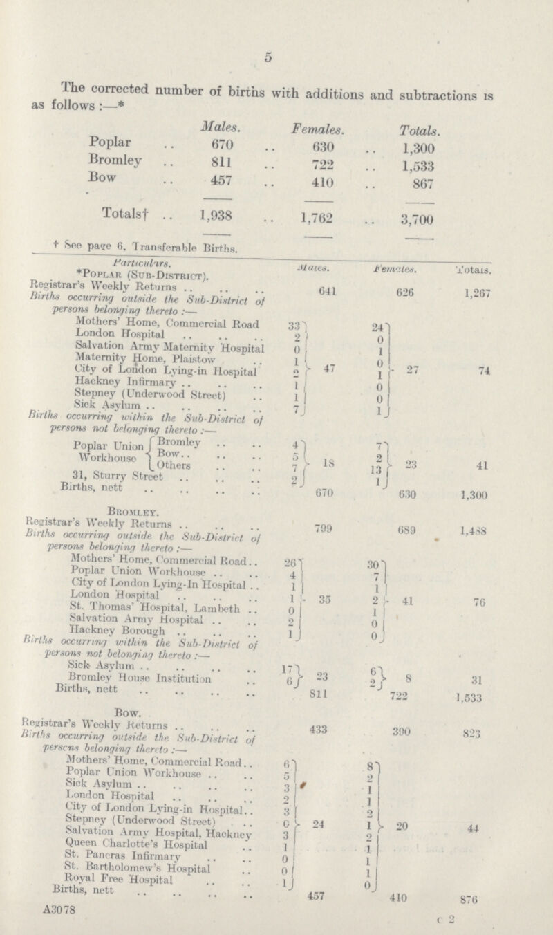 5 The corrected number of births with additions and subtractions is as follows:—* Males. Females. Totals. Poplar 670 630 1,300 Bromley 811 722 1,533 Bow 457 410 867 Totals† 1,938 1,762 3,700 † See page 6. Transferable Births. Particulars. Maies. Females. Totals. *Poplar (Sub-District). Registrar's Weekly Returns 641 626 1,267 Births occurring outside the Sub-District of persons belonging thereto:— Mothers' Home, Commercial Road 33 47 24 27 74 London Hospital 2 0 Salvation Army Maternity Hospital 0 1 Maternity Home, Plaistow 1 o! City of London Lying-in Hospital 2 1 Hackney Infirmary 1 0 Stepney (Underwood Street) 1 | 0 Sick Asylum 7 1 Births occurring within the Sub-District of persons not belonging thereto:— Poplar Union Workhouse Bromley 4 18 7 23 41 Bow 5 2 Others 7 13 31, Sturry Street 2 l Births, nett 670 630 1,300 BROMLEY. XJ IVl_> .ltLTj 1 . Registrar's Weekly Returns 799 689 1,4.38 Births occurring outside the Sub-District of persons belonging thereto:— • Mothers' Home, Commercial Road 26 30 Poplar Union Workhouse 4 7 City of London Lying-in Hospital 1 1 1 1 London Hospital 1 35 2 41 76 St. Thomas' Hospital, Lambeth 0 11 Salvation Army Hospital 2 0 Hackney Borough 1 o Births occurring within the Sub-District of persons not belonging thereto:— • Sick Asylum 17 23 6 8 31 Bromley House Institution 6 2 Births, nett 811 722 1,533 Bow. Registrar's Weeklv Returns 433 390 82.1 Births occurring outside the Sub-District of versais belonninn thereto:— Mothers' Home, Commercial Road 6 24 8 20 44 Poplar Union Workhouse 5 2 Sick Asylum 3 1 London Hospital 2 1 City of London Lying-in Hospital 3 2 Stepney (Underwood Street) o 1 Salvation Army Hospital. Hackney 3 2 Queen Charlotte's Hospital 1 1 St. Pancras Infirmary 0 1 St. Bartholomew's Hospital 0 1 Royal Free Hospital 1 0 Births, nett 457 410 876 A3078 c 2