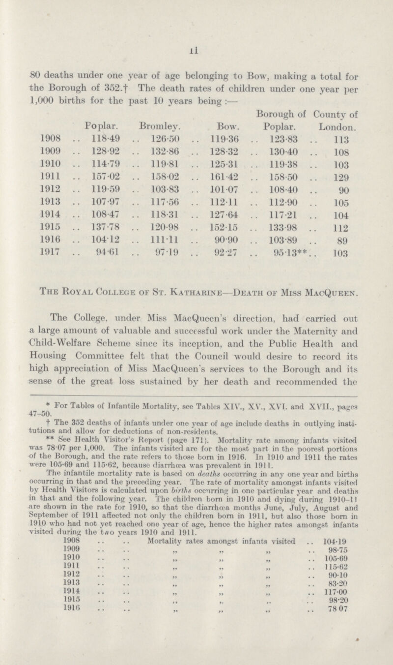 11 80 deaths under one year of age belonging to Bow, making a total for the Borough of 352.f The death rates of children under one year per 1,000 births for the past 10 years being:— Poplar. Bromley. Bow. Borough of Poplar. y of London./ 1908 118.49 126.50 119.36 123.83 113 1909 128.92 132.86 128.32 130.40 108 1910 114.79 119.81 125.31 119.38 103 1911 157.02 158.02 161.42 158.50 129 1912 119.59 103.83 101.07 108.40 90 1913 107.97 117.56 112.11 112.90 105 1914 108.47 118.31 127.64 117.21 104 1915 137.78 120.98 152.15 133.98 112 1916 10412 111.11 90.90 103.89 89 1917 94.61 971.9 92.27 9513** 103 The Roval College of St. Katharine—Death of Miss MacQueen. The College, under Miss MacQueen's direction, had carried out a large amount of valuable and successful work under the Maternity and Child.Welfare Scheme since its inception, and the Public Health and Housing Committee felt that the Council would desire to record its high appreciation of Miss MacQueen's services to the Borough and its sense of the great loss sustained by her death and recommended the * For Tables of Infantile Mortality, see Tables XIV'., XV., XV'I. and XVII., pages 47.50. t The 352 deaths of infants under one year of age include deaths in outlying insti tutions and allow for deductions of non.residents. ** See Health Visitor's Report (page 171). Mortality rate among infants visited was 78 07 per 1,000. The infants visited are for the most part in the poorest portions of the Borough, and the rate refers to those born in 1916. In 1910 and 1911 the rates were 105.69 and 115.62, because diarrhoea was prevalent in 1911. The infantile mortality rate is based on deaths occurring in any one year and births occurring in that and the preceding year. The rate of mortality amongst infants visited by Health Visitors is calculated upon births occurring in one particular year and deaths in that and the following year. The children born in 1910 and dying during 1910.11 are shown in the rate for 1910, so that the diarrhoea months June, July, August and September of 1911 affected not only the children born in 1911, but also those born in 1910 who had not yet reached one year of age, hence the higher rates amongst infants visited during the t.vo years 1910 and 1911. 1908 .. .. Mortality rates amongst infants visited .. 104.19 1909 .... „ „ „ .. 98.75 1910 .... „ „ „ .. 105.69 1911 .... ,. „ „ .. 115.62 1912 .... „ „ „ .. 90.10 1913 .... „ „ „ .. 83.20 1914 .... „ „ ., .. 117.00 1915 .... „ „ ,. .. 98.20 1916 .... ,. „ ., ..78 07