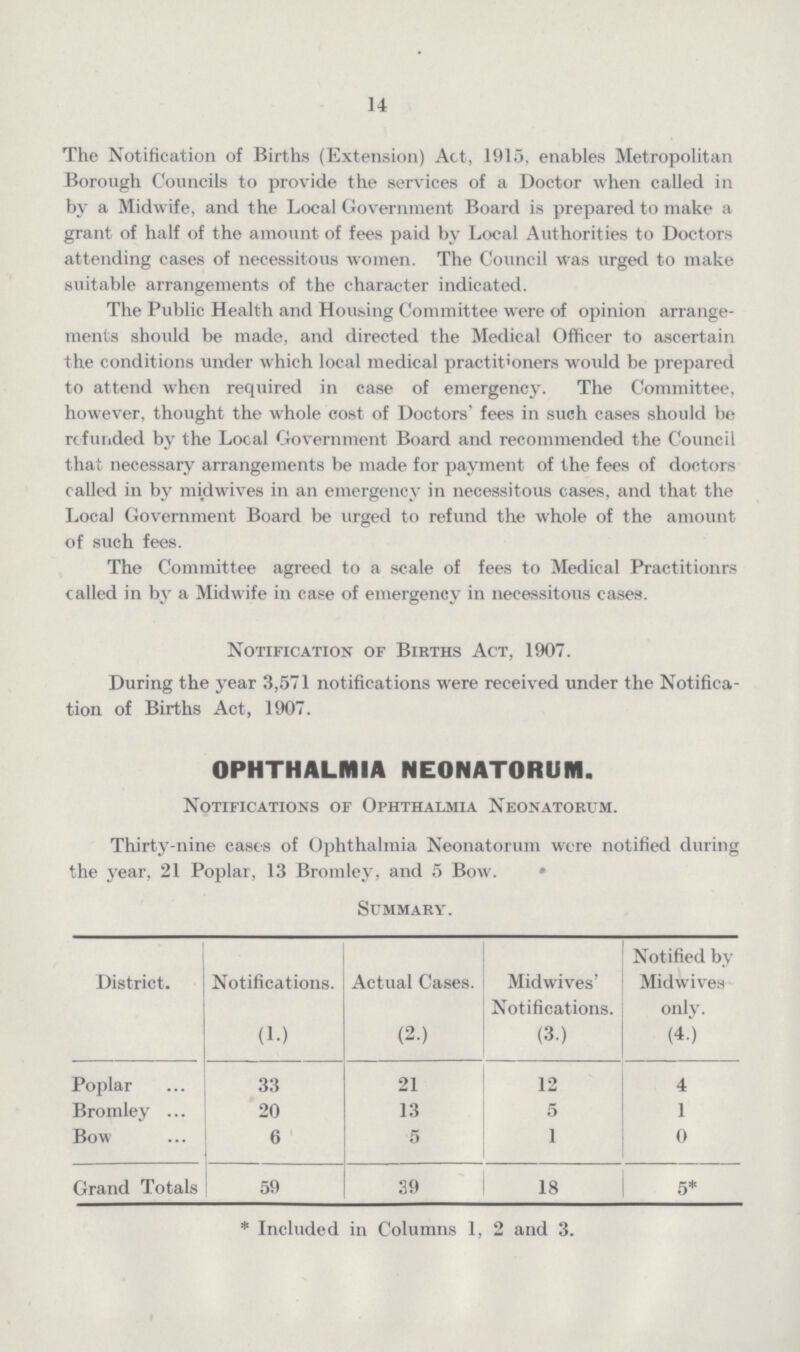 14 The Notification of Births (Extension) Act, 1915, enables Metropolitan Borough Councils to provide the services of a Doctor when called in by a Midwife, and the Local Government Board is prepared to make a grant of half of the amount of fees paid by Local Authorities to Doctors attending cases of necessitous women. The Council was urged to make suitable arrangements of the character indicated. The Public Health and Housing Committee were of opinion arrange ments should be made, and directed the Medical Officer to ascertain the conditions under which local medical practit'oners would be prepared to attend when required in case of emergency. The Committee, however, thought the whole cost of Doctors' fees in such cases should be refunded by the Local Government Board and recommended the Council that necessary arrangements be made for payment of the fees of doctors called in by midwives in an emergency in necessitous cases, and that the Local Government Board be urged to refund the whole of the amount of such fees. The Committee agreed to a scale of fees to Medical Practitionrs called in by a Midwife in case of emergency in necessitous cases. Notification of Births Act, 1907. During the year 3,571 notifications were received under the Notifica tion of Births Act, 1907. OPHTHALMIA NEONATORUM. Notifications of Ophthalmia Neonatorum. Thirty-nine eases of Ophthalmia Neonatorum were notified during the year, 21 Poplar, 13 Bromley, and 5 Bow. » Summary. District. Notifications. Actual Cases. Midwives' Notifications. Notified by Midwives
only. (1.) (2.) (3.) (4.) Poplar 33 21 12 4 Bromley 20 13 5 1 Bow 6 5 1 0 Grand Totals 59 39 18 5* * Included in Columns 1, 2 and 3.