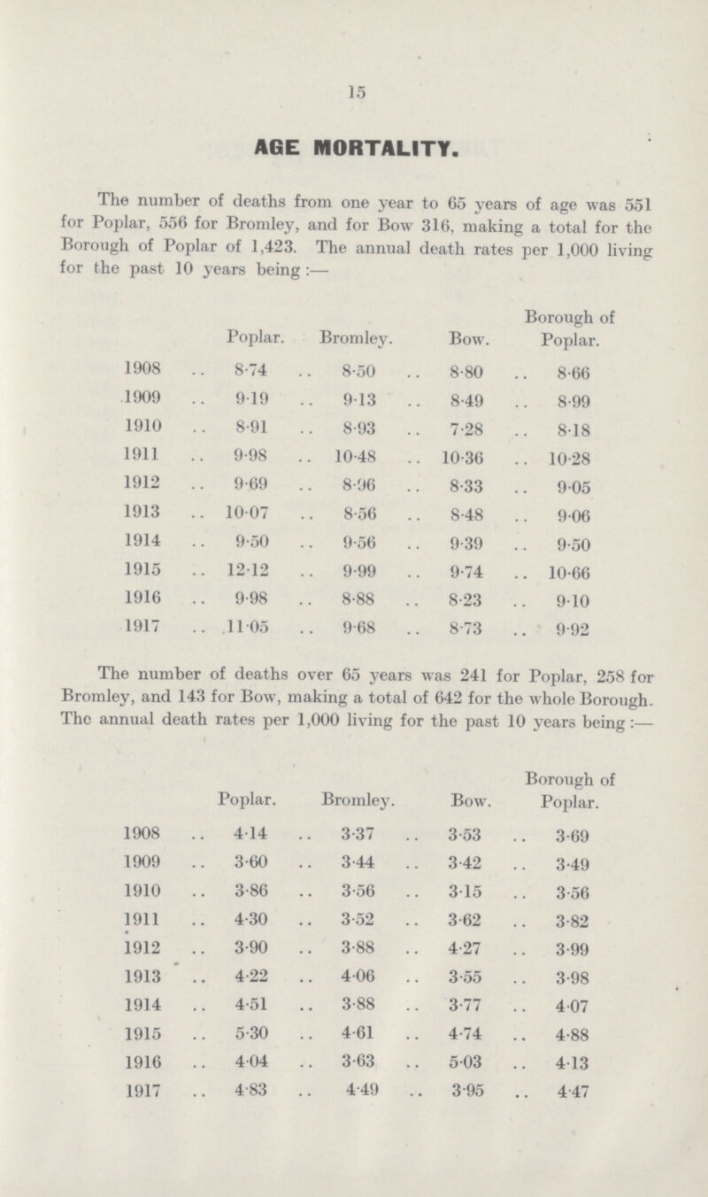 15 AGE MORTALITY. The number of deaths from one year to 65 years of age was 551 for Poplar, 556 for Bromley, and for Bow 316, making a total for the Borough of Poplar of 1,423. The annual death rates per 1,000 living for the past 10 years being:— Poplar. Bromley. Bow. Borough of Poplar. 1908 8.74 8.50 8.80 8.66 1909 919 913 8.49 8.99 1910 8.91 8.93 7.28 8.18 1911 9.98 10.48 10.36 10.28 1912 9.69 8.96 8.33 9.05 1913 1007 8.56 8.48 9.06 1914 9.50 9.56 9.39 9.50 1915 1212 9.99 9.74 10.66 1916 9.98 8.88 8.23 9.10 1917 11.05 9.68 8.73 9.92 The number of deaths over 65 years was 241 for Poplar, 258 for Bromley, and 143 for Bow, making a total of 642 for the whole Borough. The annual death rates per 1,000 living for the past 10 years being:— Poplar. Bromley. Bow. Borough of Poplar. 1908 4.14 3 37 353 3.69 1909 3.60 3.44 3.42 3.49 1910 3.86 3.56 . 315 3.56 1911 4.30 3.52 3.62 3.82 1912 3.90 3.88 4.27 3.99 1913 4.22 4.06 3.55 3.98 1914 4.51 3.88 3.77 4.07 1915 5.30 4.61 4.74 4.88 1916 4.04 3.63 5.03 4.13 1917 4.83 4.49 . 3.95 4.47
