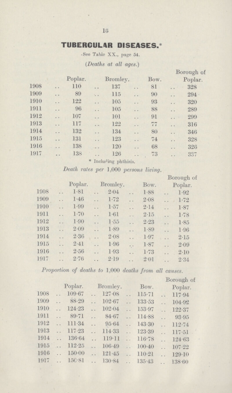 10 TUBERCULAR DISEASES.* • See Table XX., page 54. (Deaths at all ages.) Poplar. Bromley. Bow. Borough of Poplar. 1908 110 137 81 328 1909 89 115 90 294 1910 122 105 93 320 1911 96 105 88 289 1912 107 101 91 299 1913 117 122 77 316 1914 132 134 80 346 1915 131 123 74 328 1916 138 120 68 326 1917 138 126 73 337 * Including phthisis. Death rales per 1,000 persons living. Poplar. Bromley Bow. Borough of Poplar. 1908 1.81 2.04 1.88 1.92 1909 1.46 1.72 2.08 1.72 1910 1.99 1.57 214 1.87 1911 1.70 1.61 215 1.78 1912 1.90 1.55 2 23 1.85 1913 2.09 1.89 1.89 1.96 1914 2.36 2.08 1.97 2.15 1915 2.41 1.96 1.87 2.09 1916 2.56 1.93 1.73 210 1917 2.76 2.19 2.01 2.34 Proportion of deaths to 1,000 deaths from all causes. Poplar. Bromley. Bow. Borough of Poplar. 1908 109.67 127.08 115.71 117.94 1909 88.29 102.67 133.53 104.92 1910 124.23 102.04 153.97 122.37 1911 89.71 84.67 114.88 93.95 1912 111.34 95.64 143.30 112.74 1913 117.23 114.33 123.39 117.51 1914 136.64 119.11 116.78 124 63 1915 112.25 106.49 100.40 107.22 1916 150.00 121.45 110.21 129.10 1917 150.81 130.84 135.43 138.60