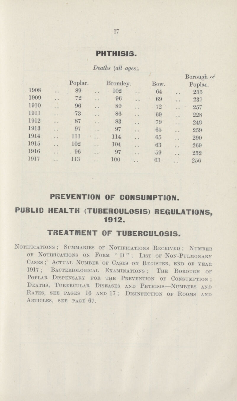 17 PHTHISIS. Deaths (all ages). Poplar. Bromley. Bow. Borough of Poplar. 1908 89 102 64 255 1909 72 96 69 237 1910 96 89 72 257 1911 73 86 69 228 1912 87 83 79 249 1913 97 97 65 259 1914 111 114 65 290 1915 102 104 63 269 1916 96 97 59 252 1917 113 100 63 256 PREVENTION OF CONSUMPTION. PUBLIC HEALTH (TUBERCULOSIS) REGULATIONS, 1912. TREATMENT OF TUBERCULOSIS. Notifications; Summaries of Notifications Received; Number of Notifications on Form D; List of Non-Pulmonary Cases; Actual Number of Cases on Register, end of year 1917; Bacteriological Examinations; The Borough of Poplar Dispensary for the Prevention of Consumption; Deaths, Tubercular Diseases and Phthisis—Numbers and Rates, see pages 16 and 17; Disinfection of Rooms and Articles, see page 67.