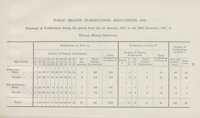 18 PUBLIC HEALTH (TUBERCULOSIS) REGULATIONS, 1912. Summary of Notifications during the period from the 1st January, 1917, to the 30th Decernbor, 1917, in Poplar (Whole Borough), Ape Periods. Notifications on Form A. Notifications on Form B. Number of Notifications on Form C. Number of Primary Notifications. Total Notifications on Form A. Number of Primary Notifications. Total Notifications on Form B. 0 to 1 1 1 to 5 5 to 10 10 to 15 15 to 20 20 to 25 25 to 35 35 to 45 45 to 55 55 to 65 65 and upwards. Total Primary Notifications Under 5 5 to 10 10 to 15 Total Primary Notifications t 'oor J^w Institu tions. Sana toria. Pulmonary— Males 2 19 30 17 32 33 73 71 31 18 8 340 449 — 4 — 4 10 68 49 Females — 17 23 11 24 24 68 58 21 0 3 265 315 — 3 3 6 15 31 39 Non-Pulmonary— Males 2 43 55 21 5 2 6 1 3 — 1 139 167 — — 1 1 8 11 2 Females 2 40 60 15 10 7 9 2 1 — 1 153 177 — 4 2 6 23 8 1 Totals 6 119 180 64 71 66 156 132 56 24 13 887 1108 11 6 17 56 118 91