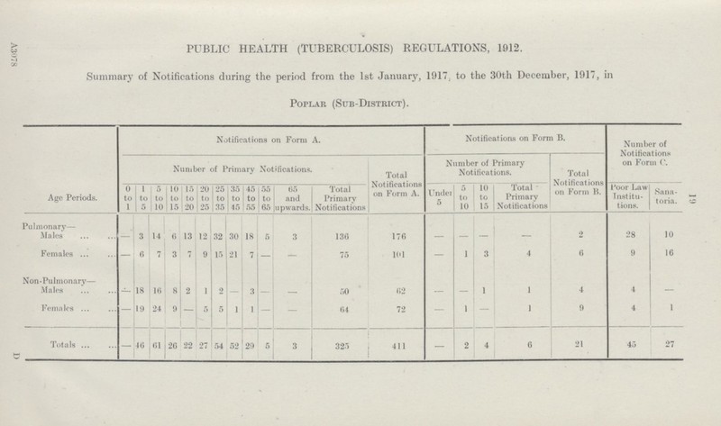 A3078 PUBLIC HEALTH (TUBERCULOSIS) REGULATIONS, 1912. Summary of Notifications during the period from the 1st January, 1917 to the 30th December, 1917, in Poplar (Sub-District). Age Periods. Notifications on Form A. Notifications on Form B. Number of Notifications on Form C. Number of Primary Notifications. Total Notifications on Form A. Number of Primary Notifications. Total Notifications on Form B. 0 to 1 1 to 5 5 to 10 10 to 15 15 j to 20 20 to 25 25 to 35 35 to 45 45 to 55 55 to 05 05 and upwards. Total Primary Notifications Under 5 5 to 10 10 to 15 Total Primary Notifications Poor Law Inst itu tions. Sana toria. Pulmonary— Males 3 14 6 13 12 32 30 18 5 3 136 176 2 28 10 Females — 6 7 3 7 9 15 21 7 — — 75 101 — 1 3 4 6 9 16 Non-Pulmonary— Males — 18 10 8 2 1 2 3 — — 50 02 — 1 1 4 4 — Females — 19 24 9 - 5 5 1 1 — — 04 72 — 1 — 1 9 4 1 Totals — 40 61 20 22 27 54 52 29 5 3 325 411 — 2 4 6 21 45 27 D 19