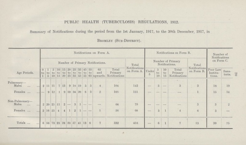 r>2 O PUBLIC HEALTH (TUBERCULOSIS) REGULATIONS, 1912. Summary of Notifications during the period from the 1st January, 1917, to the 30th December, 1917, in Bromley (Sub-District). Age Periods. Notifications on Form A. Notifications on Form B. Number of Notifications on Form C. Number of Primary Notifications. Total Notifications on Form A. Number of Primary Notifications. Total Notifications on Form B. 0 to 1 1 to 5 5 to 10 10 to 15 15 to 20 20 to 25 25 to 35 35 to 45 45 to 55 55 to 65 65 and upwards. Total Primary Notifications Under 5 5 to 10 10 to 15 Total Primary Notifications Poor Law Institu tions. Sana toria. Pulmonary Males 2 11 11 7 13 9 18 19 5 5 4 104 142 — 3 — 3 3 18 19 Females — 9 12 1 9 10 34 20 8 3 2 108 131 — — — — 1 15 14 Non - Pu1monary— Males 2 20 25 11 2 — 3 1 — — — 64 75 — — — — 3 3 2 Females 2 16 25 4 4 1 2 1 — — 1 56 68 — 3 1 4 6 3 — Totals 6 56 73 23 28 20 57 41 13 8 7 332 416 — 6 1 7 13 39 35
