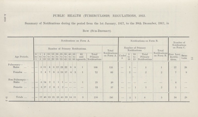 A 3078 PUBLIC HEALTH (TUBERCULOSIS) REGULATIONS, 1912. Summary of Notifications during the period from the 1st January, 1917, to the 30th December, 1917, in Bow (Sub-District). -Age Periods. Notifications on Form A. Notifications on Form B. Number of Notifications on Form C. Number of Primary Notifications. Total Notifications on Form A. Number of Primary Notifications. Total Notifications on Form B. 0 to 1 1 to 5 5 to 10 10 to 15 15 to 20 20 to 25 25 to 35 35 to 45 45 to 55 55 to 65 65 and upwards. Total Primary Notifications Under 5 5 to 10 10 to 15 Total Primary Notifications Poor Law Institu tions. Sana toria.- Pulmonary— Males — 5 11 4 6 12 23 22 8 8 1 100 131 — 1 — 1 1 22 20 Females — 2 4 7 8 5 19 17 6 3 1 72 83 — 2 — 2 2 7 9 Non - Pu1monary— Males 5 14 2 1 1 1 — 1 25 30 — — — — — 4 — Females — 5 17 2 6 1 2 — 1 — — 33 37 — — 1 1 2 1 — Totals — 17 46 15 21 19 45 39 14 1 11 3 230 281 — 3 1 4 5 34 29 D 2 21