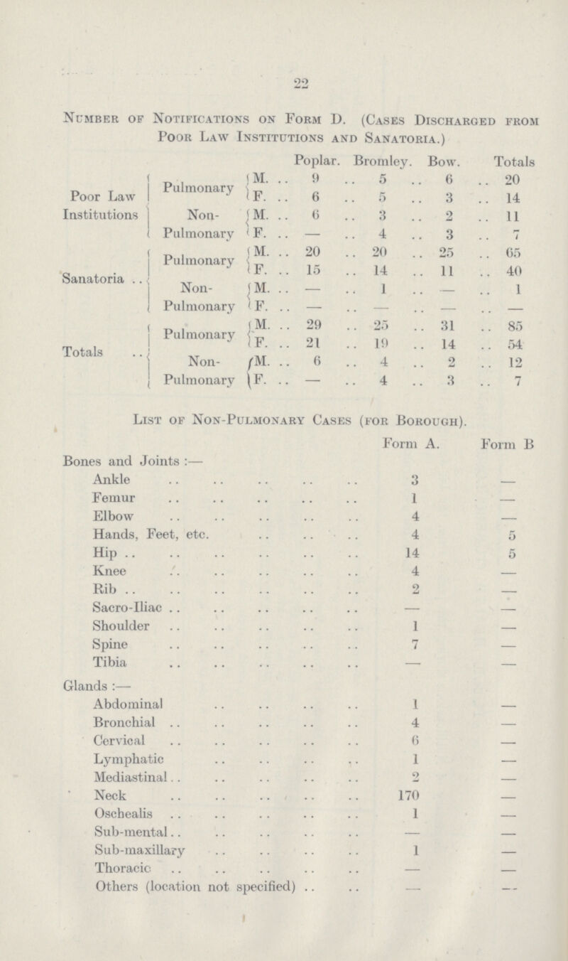 22 Number of Notifications on Form D. (Cases Discharged from Poor Law Institutions and Sanatoria.) Poor Law Institutions Poplar. Bromley. Bow. Totals Pulmonary M. 9 5 6 20 F. 6 5 3 14 Non Pulmonary M. 6 3 2 11 F. - 4 3 7 Pulmonary M. 20 20 25 65 Sanatoria F. 15 14 11 40 Non Pulmonary M. — 1 — 1 F. — — — — Totals Pulmonary M. 29 25 31 85 F. 21 19 14 54 Non Pulmonary M. 6 4 2 12 F. — 4 3 7 List of Non-Pulmonary Cases (for Borough). Form A. Form B Bones and Joints:— Ankle 3 — Femur 1 — Elbow 4 — Hands, Feet, etc. 4 5 Hip 14 5 Knee 4 — Rib 2 — Sacro-Iliac — — Shoulder 1 — Spine 7 — Tibia — — Glands:— Abdominal 1 — Bronchial 4 — Cervical 6 — Lymphatic 1 — Mediastinal 2 — Neck 170 — Oschealis 1 — Sub-mental — — Sub-maxillary 1 — Thoracic — — Others (location not specified) — —