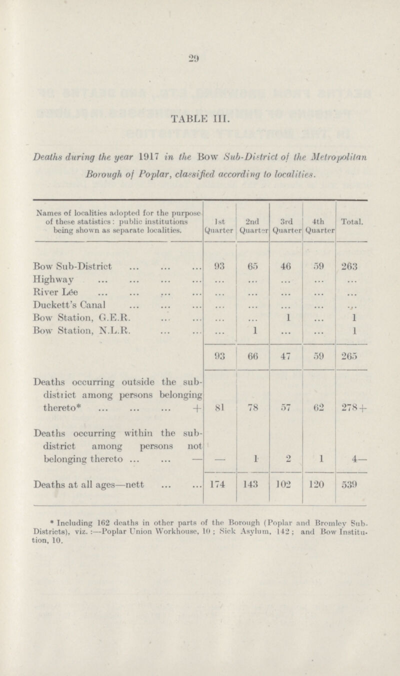29 TABLE III. Deaths during the year 1917 in the Bow Sub-District of the Metropolitan Borough of Poplar, classified according to localities. Names of localities adopted for the purpose of these statistics: public institutions being shown as separate localities. 1st Quarter 2nd Quarter 3rd Quarter 4th Quarter Total. Bow Sub-District 93 65 46 59 263 Highway ... ... ... ... ... River Lee ... ... ... ... ... Duckett's Canal ... ... ... ... ... Bow Station, G.E.R. ... ... 1 ... 1 Bow Station, N.L.R. ... 1 ... ... 1 93 66 47 59 265 Deaths occurring outside the sub distiict among persons belonging thereto* +81 78 57 62 278+ Deaths occurring within the sub district among persons not belonging thereto _ 1 2 1 4— Deaths at all ages—nett 174 143 102 120 539 * Including 162 deaths in other parts of the Borough (Poplar and Bromley Sub Districts). viz.:—Poplar Union Workhouse, 10; Sick Asylum, 142; and Bow Institu tion, 10.