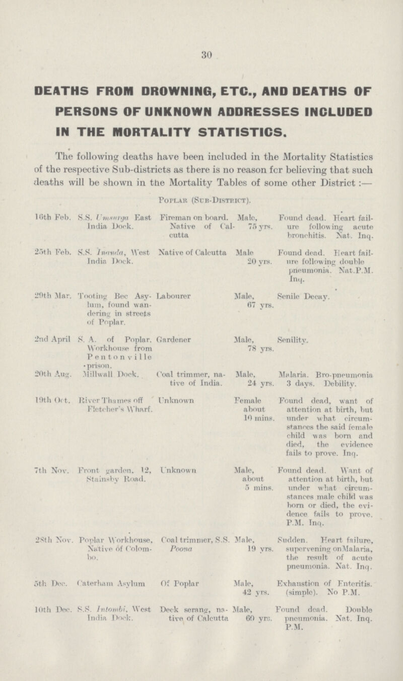 30 DEATHS FROM DROWNING, ETC., AND DEATHS OF PERSONS OF UNKNOWN ADDRESSES INCLUDED IN THE MORTALITY STATISTICS. The following deaths have been included in the Mortality Statistics of the respective Sub-districts as there is no reason for believing that such deaths will be shown in the Mortality Tables of some other District :— PorLAR (Sub-Distbict). 16th Feb. S.S. Umsnrga East India Dock. Fireman on board. Native of Cal cutta Male, 75 yrs. Found dead. Heart fail ure following acute bronchitis. Nat. Inq. 25th Feb. ,S.S. Intrula, West India Dock. Native of Calcutta Male 20 yrs. Found dead. Heart fail ure following double pneumonia. Nat.P.M. Inq. 20th Mar. Tooting Bee Asy lum, found wan dering in streets of Poplar. Labourer Male, 67 yrs. Senile Decay. 2nd April S. A. of Poplar. Workhouse from Pentonv i11e • prison. Gardener Male, 78 yrs. Senility. 20th Aug. Mill wall Dock. Coal trimmer, na tive of India. Male, 24 yrs. Malaria. Bro-pneumonia 3 days. Debility. 10th Oc t. River Thames off Fletcher's Wharf. Unknown Female about 10 inins. Found dead, want of attention at birth, but under what circum stances the said female child was born and died, the evidence fails to prove. Inq. 7th Nov. Front garden, 12, Stainsby Road. Unknown Male, about 5 mine. Found dead. Want of attention at birth, but under what circum stances male child was born or died, the evi dence fails to prove. P.M. Inq. 28th Nov. Poplar Workhouse, Native of Colom bo. Coal trimmer, S.S. Poona Male, 19 yrs. Sudden. Heart failure, supervening onMalaria, the result of acute pneumonia. Nat. Inq. 5th Dec. Caterham Asylum Of Poplar Male, 42 yrs. Exhaustion of Enteritis, (simple). No P.M. 10th Doc. S.S. Intowbi, West India Dock. Deck serang, na tive of Calcutta Male, 60 yrs. Found dead. Double pneumonia. Nat. Inq. P.M.