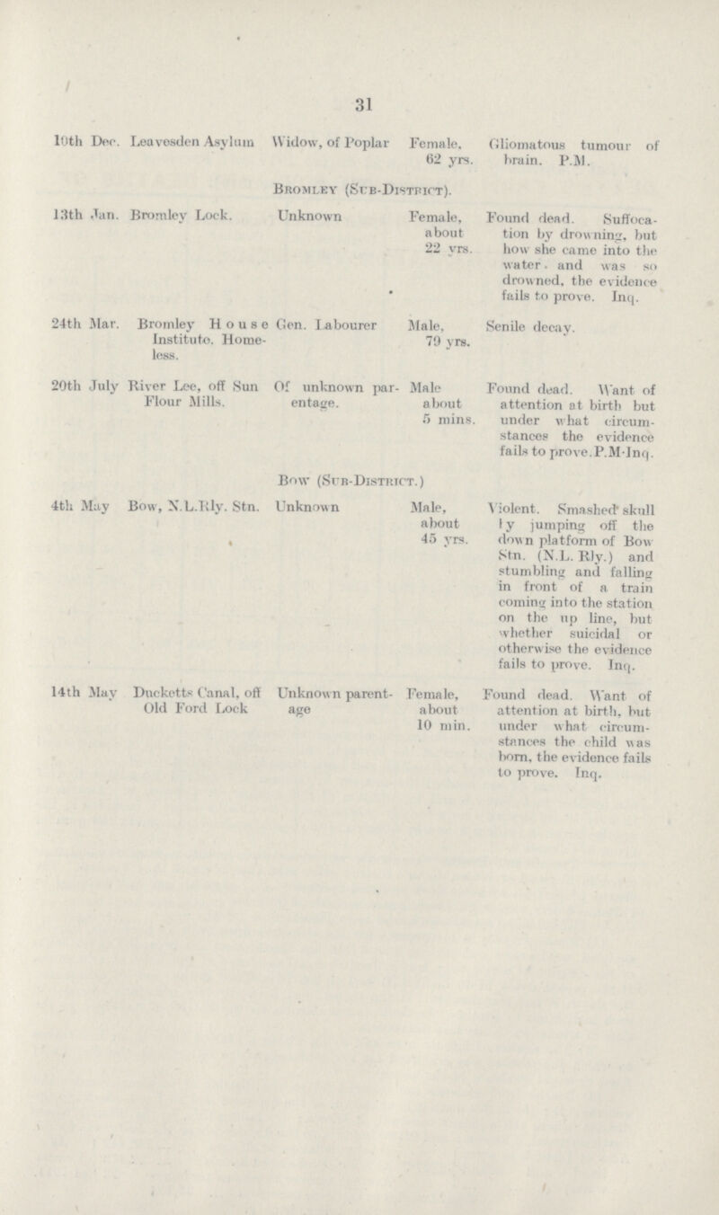 31 l0th Dec. Leuvesden Asylum Widow, of Poplar Female. 62 yrs. Gliomatous tumour of brain. P.M. Bromley (Sub-District). 13th Jan. Bromley Lock. Unknown Female, about 22 vrs. Found dead. Suffoca tion by drowning, but how she came into the water. and was so drowned, the evidence fails to prove. Inq. 24th Mar. Bromley House Gen. l abourer Institute. Home less. Male, 79 yrs. Senile decay. 20th July River Lee, off Sun Of unknown par Flour Mills. entage. Male about 6 mins. Found dead. Want of attention at birth but under what circum stances the evidence fails to prove.P.M-Inq. Bow (Sub-District.) 4th May Bow, N.L.Rly. Stn. Unknown « Male, about 45 yrs. Violent. Smashed skull by jumping off the down platform of Bow Stn. (N.L. Rly.) and stumbling and falling in front of a train coming into the station on the up line, but whether suicidal or otherwise the evidence fails to prove. Inq. 14th May Ducketts Canal, off Unknown parent Old Ford Lock age Female, about 10 min. Found dead. Want of attention at birth, but under what circum stances the child was bom, the evidence fails to prove. Inq.