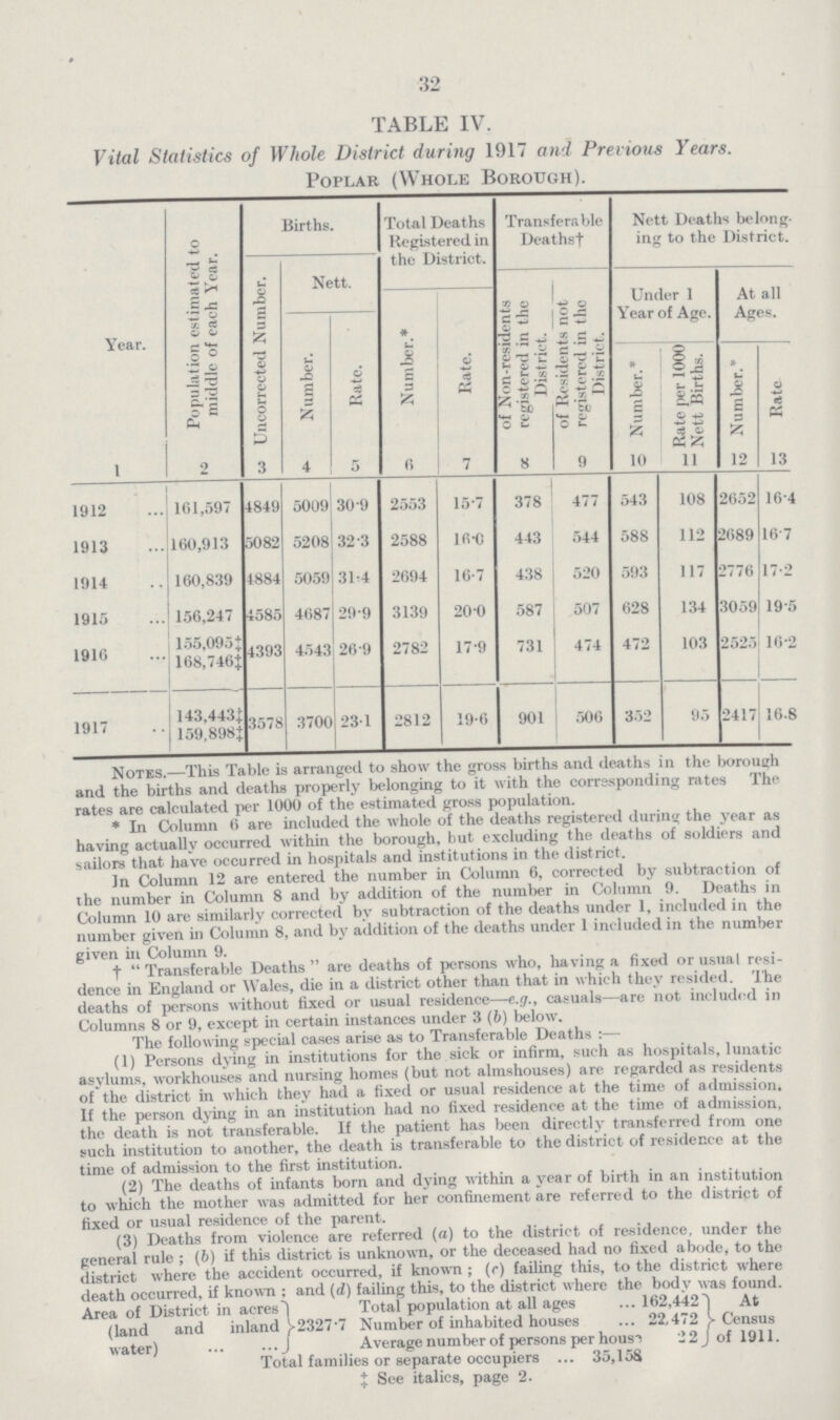 32 TABLE IV. Vital Statistics of Whole District during 1917 and Previous Years. Poplar (Whole Borough). Year. Population estimated to middle of each Year. Births. Total Deaths Registered in the District. Transferable Deaths Nett Deaths belong ing to the District. Uncorrected Number. Nett. Number.* Rate. of Non-residents registered in the District. of Residents not registered in the District. Under 1 Year of Age. At all Ages. Number. Rate. Number.* Rate per 1000 Nett Births. Number.* Rate 1 2 3 4 5 6 7 8 9 10 11 12 13 1912 161,597 4849 5009 30.9 2553 15.7 378 477 543 108 2652 16.4 1913 160,913 5082 5208 32.3 2588 16.0 443 544 588 112 2689 16.7 1914 160,839 4884 5059 31.4 2694 16.7 438 520 593 117 2776 17.2 1915 156,247 4585 4687 29.9 3139 20.0 587 507 628 134 3059 19.5 1916 155,095+ 4393 4543 26.9 2782 17.9 731 474 472 103 2525 16.2 168,746+ 1917 143 ,443+ 3578 3700 23.1 2812 19.6 901 506 352 95 2417 16.8 159,898+ Notes.—This Table is arranged to show the gross births and deaths in the borough and the births and deaths properly belonging to it with the corresponding rates The rates are calculated per 1000 of the estimated gross population. * In Column 6 are included the whole of the deaths registered during the year as having actually occurred within the borough, but excluding the deaths of soldiers and sailors that have occurred in hospitals and institutions in the district. In Column 12 are entered the number in Column 6, corrected by subtraction of the number in Column 8 and by addition of the number in Column 9. Deaths in Column 10 are similarly corrected by subtraction of the deaths under 1, included in the number given in Column 8, and by addition of the deaths under 1 included in the number given in Column 9. Transferable Deaths are deaths of persons who, having a fixed or usual resi dence in England or Wales, die in a district other than that in which they resided. The deaths of persons without fixed or usual residence—e.g., casuals—are not included in Columns 8 or 9, except in certain instances under 3 (b) below. The following special cases arise as to Transferable Deaths :—- (1) Persons dying in institutions for the sick or infirm, such as hospitals, lunatic asylums, workhouses and nursing homes (but not almshouses) are regarded as residents of the district in which they had a fixed or usual residence at the time of admission. If the person dying in an institution had no fixed residence at the time of admission, the death is not transferable. If the patient has been directly transferred from one such institution to another, the death is transferable to the district of residence at the time of admission to the first institution. (2) The deaths of infants born and dying within a year of birth in an institution to which the mother was admitted for her confinement are referred to the district of fixed or usual residence of the parent. (3) Deaths from violence are referred (a) to the district of residence, under the general rule; (6) if this district is unknown, or the deceased had no fixed abode, to the district where the accident occurred, if known; (c) failing this, to the district where death occurre, if known; and (d)failing this , to the district where the boby was found. Area of District in acres (land and inland water) 2327.7 Total population at all ages 162,442 Number of inhabited houses 22,472 Average number of persons per house 22 At Census of 1911. Total families or separate occupiers 35,158 See italics, page 2.