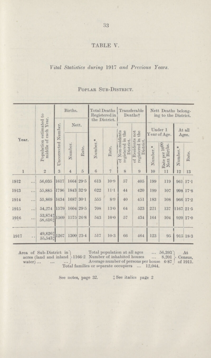 TABLE V. Vital Statistics during 1917 and Previous Years. Poplar Sub-District. Year. Population estimated to middle of each Year. Births. Total Deaths Registered in the District. Transferable Deathsf Nett Deaths belong ing to the District. Uncorrected Number. Nett. of Non-residents registered in the District. of Residents not registered in the District. Under 1 Year of Age. At all Ages. Number. Rate. Number.* Rate. Number.* Rate per 1000 Nett Births. Number.* Rate. 1 2 3 4 5 6 7 8 9 10 11 12 13 1912 56,035 1617 1664 29.5 613 10.9 57 405 199 119 961 171 1913 55,885 1796 1843 32.9 622 111 44 420 199 107 998 17.8 1914 55,869 1634 1687 301 555 8.9 40 451 183 108 966 17.2 1915 54,274 1579 1604 29.5 708 130 64 523 221 137 1167 21.5 1916 53,874+ 1509 1575 26.8 543 10.0 57 434 164 104 920 17.0 58,616+ 1917 49,826+ 1267 1300 23.4 517 10.3 66 464 123 95 915 18.3 55,543} Area of Sub-District in acres (land and inland water 1166.2 Total population at ail ages 56,393 Number of inhabited houses 8,201 Average number of persons per house 6.87 At Census, of 1911. Total families or separate occupiers 12,044. See notes, page 32. See italics page 2 33