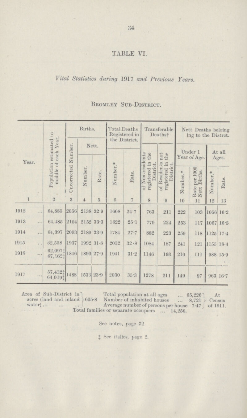 34 TABLE VI Vital Statistics during 1917 and Previous Years. Bromley Sub-District. Year. Population estimated to middle of each Year. Births. Total Deaths Registered in the District. Transferable Deaths Nett Deaths beloing ing to the Distrct. Uncorrected Number. Nett. of Non-residents registered in the District. of Residents not registered in the District. Under 1 Year of Age. At all Ages. Number.* Rate. Number. Rate. Number.* Rate per 1000 Nett Births. Number.* Rate. 1 2 3 4 5 6 7 8 9 10 11 12 13 1912 64,885 2056 2138 32.9 1608 247 763 211 222 103 1056 16.2 1913 64.485 2104 2152 33.3 1622 25.1 779 224 253 117 1067 16.5 1914 64,397 2093 2189 33.9 1784 27.7 882 223 259 118 1125 17.4 1915 62,558 1937 1992 31.8 2052 32.8 1084 187 241 121 1155 18-4 1916 62.097+ 1846 1890 27.9 1941 31.2 1146 193 210 111 988 15.9 67,562+ 1917 57 432+ 1488 1533 239 2030 35.3 1278 211 149 97 963 16.7 64,019+ Area of Sub-District in acres (land and inland water 605.8 Total population at all ages 65,226 Number of inhabited houses 8,721 Average number of persons per house 7.47 At Census of 1911. Total families or separate occupiers 14,256. See notes, page 32. See italics, page 2.