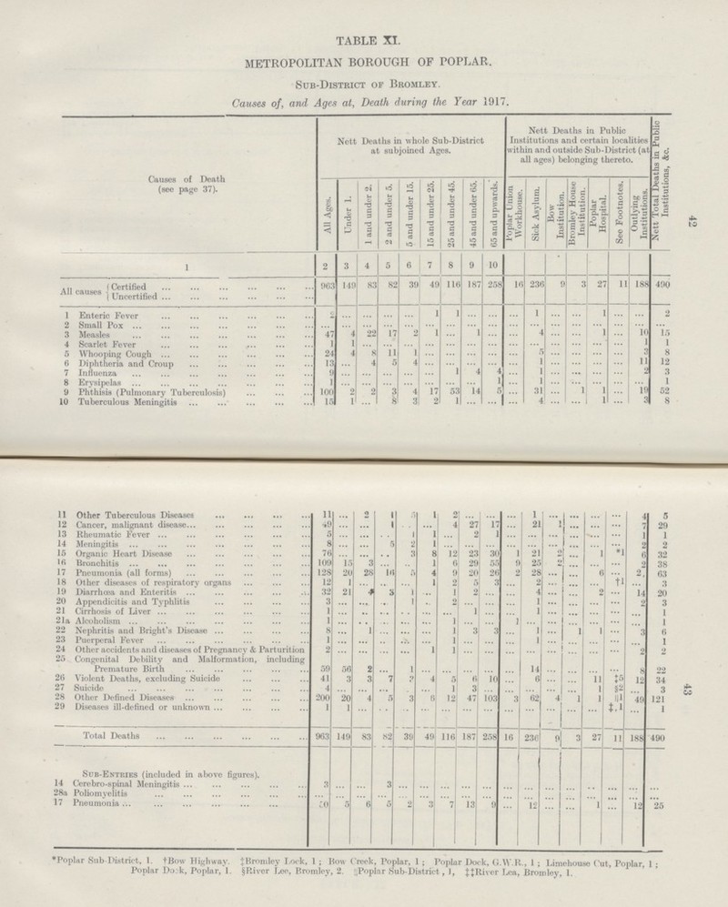 TABLE XI. METROPOLITAN BOROUGH OF POPLAR. Sub-District of Bromley. Causes of, and Ages at, Death during the Year 1917. Causes of Death (see page 37). Nett Deaths in whole Sub-District at subjoined Ages. Nett Deaths in Public Institutions and certain localities within and outside Sub-District (at all ages) belonging thereto. Nett Total Deaths in Public Institutions, &c. All Ages. Under 1. 1 and under 2. 2 and under 5. 5 and under 15. 15 and under 25. 25 and under 45. 1 45 and under 05. 65 and upwards. Fopular Union Workhouse. Sick Asylum. Bow 1 Institution. Bromley House Institution. Poplar Hospital. See Footnotes. Outlying Institutions. 1 2 3 4 5 0 7 8 9 10 All causes Certified 903 14 83 82 39 49 l16 187 258 16 236 9 3 27 11 188 490 Uncertified 1 Enteric Fever 2 ... ... ... ... l 1 ... 1 ... ... 1 ... ... 2 2 Small Pox ... ... ... ... ... ... ... ... ... ... ... ... ... ... ... ... ... 3 Measles 47 4 22 17 2 ... ... ... ... ... ... ... ... ... ... ... ... 4 Scarlet Fever 1 1 ... ... ... ... ... ... ... ... ... ... ... ... ... ... ... 5 Whooping Cough 24 4 ... ... 1 ... ... ... ... ... 5 ... ... ... ... 3 8 6 Diphtheria and Croup 13 ... ... 5 4 ... ... ... ... ... 1 ... ... ... ... 11 12 7 Influenza 9 ... ... ... ... ... ... ... ... ... ... ... ... ... ... ... ... 8 Erysipelas 1 ... ... ... ... ... ... ... 1 ... 1 ... ... ... ... ... 1 9 Phthisis (Pulmonary Tuberculosis) 100 2 ... ...3 4 17 53 14 5 ... 31 ... 1 1 ... 19 52 10 Tuberculous Meningitis 15 1 ... 8 3 ... ... ... ... ... ... ... ... ... ... ... ... 11 Other Tuberculous Diseases 11 ... 2 1 5 ... ... ... ... ... ... ... ... ... ... 4 5 12 Cancer, malignant disease 49 ... ... 1 ... ... 4 27 17 ... 21 1 ... ... ... 7 29 13 Rheumatic Fever 5 ... ... ... 1 1 ... ... 1 ... ... ... ... ... ... 1 1 14 Meningitis 8 ... ... 5 2 1 ... ... ... ... ... ... ... ... ... 2 2 15 Organic Heart Disease 70 ... ... ... 3 8 12 23 30 i 21 ... ... 1 *1 6 32 1R Bronchitis 109 15 3 ... ... 1 0 29 55 9 25 ... ... ... ... 2 38 17 Pneumonia (all forms) 128 20 28 16 5 4 9 20 20 2 28 ... ... 0 ... 2, 63 18 Other diseases of respiratory organs 12 1 1 2 5 3 ... 2 ... ... ... ... ... 3 19 Diarrhoea and Enteritis 32 21 4 3 1 ... 1 2 ... ... 4 ... ... 2 ... 14 20 20 Appendicitis and Typhlitis 3 ... ... ... 1 ... ... ... ... ... 1 ... ... ... ... 2 3 21 Cirrhosis of Liver 1 ... ... ... ... ...... ... 1 ... ... 1 ... ... ... ... ... 1 21a Alcoholism 1 ... ... ... ... ... 1 ... ... 1 ... ... ... ... ... ... 1 22 Nephritis and Bright's Disease 8 ... i ... ... ... 1 3 3 ... 1 ... 1 1 ... 3 6 23 Puerperal Fever 1 ... ... ...... ... ... 1 ... ... ...... 1 ... ... ... ... ... 1 24 25 Other accidents and diseases of Pregnancy & Parturition Congenital Debility and Malformation, including Premature Birth 2 59 56 2 1 1 1 ... ...... ... 14 ... ...... ... ... 2 8 2 22 20 Violent Deaths, excluding Suicide 41 3 3 7 9 4 5 0 10 ... 6 ... ... 11 ... 12 34 2; Suicide 4 ... ... ... ... ... 1 3 ... ... ... ... ... 1 ... ... 3 28 Other Defined Diseases 200 20 4 5 3 0 12 47 103 3 02 4 j 1 ... 4 121 29 Diseases ill-defined or unknown 1 1 ... ... ... ... ... ... ... .... ... ... ... .... ... ... 1 Total Deaths 903 149 83 82 39 49 110 187 258 16 230 0 3 27 11 188 490 Sub-Entries (included in above figures). 14 Cerebro-spinal Meningitis 3 ... ... 3 ... ... ... ... ... ...... ... ... ... ...... ... ... 28a Poliomyelitis ... ... ... ... ... ... ... ... ... ... ... ... ... ... ... ... ... 17 Pneumonia 50 5 6 6 5 3 7 13 9 12 ... ... 1 ... 12 25 43 ♦Poplar Sub-District, 1. tBow Highway. {Bromley Look, 1; Bow Creek, Poplar, 1 ; Poplar Dock, 6.W.R., 1; Limehouse Cut, Poplar, 1; Poplar Do. k, Poplar, 1. §River Leo, Bromley, 2. [(Poplar Sub-District, 1, {{River Lea, Bromley, 1.