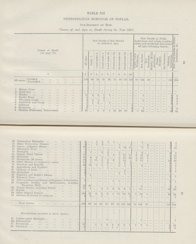44 45 TABLE XII METROPOLITAN BOROUGH OF POPLAR. Sub-District of Bow. Causes of, and Ages at, Death during the Year 1917. Causes of Death (see page 37). Nett Deaths in Sub-District at subjoined Ages. • Nett Deaths in Public Institutions and certain localities within and outside Sub-Districts(at all ages) belonging thereto. Nett Total Deaths in Public Institutions, &c. All Ages. Under 1. 1 and under 2. 1 2 and under 5. 5 and under 15. 15 and under 25. 25 and under 45. 45 and under 65. 65 and upwards. Poplar Union Workhouse. Sick Asylum. Bow Institution. Bromley House Institution. Poplar Hospital. See Footnotes. Outlying Institutions 1 2 3 4 5 6 7 8 9 10 (Certified All causes {Uncertified 539 80 34 3523 27 66 131 143 10 142 10 ... ... ... 116 278 1 Enteric Fever 2 Small Pox 3 Measles 15 4 3 7 1 ... ... ... ... ... 1 ... ... ... ... 3 4 4 Scarlet Fever 2 ... ... ... ... ... ... ... ... ... ... ... ... ... ... 2 2 5 Whooping Cough 3 1 ... ... ... ... ... ... ... ... 1 ... ... ... ... 2 3 6 Diphtheria and Croup 4 1 2 ... 1 ... ... ... ... ... ... ... ... ... ... 3 3 7 Influenza 1 ... ... ... ... ... ... ... 1 ... ... ... ... ... ... ... ... 8 Erysipelas 2 ... ... ... ... ... ... ... 2 ... 1 ... ... ... ... 1 2 9 Phthisis (Pulmonary Tuberculosis) 63 ... 2 3 1 12 28 15 2 1 20 ... ... ... ... 13 34 10 Tuberculous Meningitis 5 ... 1 2 1 1 ... ... ... ... 1 ... ... ... ... 3 4 11 Other Tuberculous Diseases 5 ... 1 2 ... ... 1 ... 1 ... ... 2 ... ... ... 2 4 12 Cancer, malignant disease 32 ... ... ... ... ... 3 19 10 ... 7 1 ... ... ... 5 13 13 Rheumatic Fever 1 ... ... ... 1 ... ... ... ... ... ... ... ... ... ... ... ... 14 Meningitis 6 1 ... 2 2 ... 1 ... ... 1 2 ... ... ... ... ... 6 15 Organic Heart Disease 56 ... ... ... 2 4 7 27 ... 2 13 4 ... ... ... 5 24 1G Bronchitis 54 8 4 2 ... ... 1 16 23 4 12 1 ... ... ... 1 18 17 Pneumonia (all forms) 48 5 11 5 3 2 7 10 5 1 15 1 ... ... ... 12 29 18 Other diseases of respiratory organs 11 1 ... 1 2 ... 1 5 1 ... ... ... ... ... ... 6 6 19 Diarrhoea and Enteritis 28 16 7 1 1 ... 1 1 1 ... 2 ... ... ... ... 7 9 20 Appendicitis and Typhlitis 1 ... ... ... 1 ... ... ... ... ... ... ... ... ... ... 1 1 21 Cirrhosis of Liver 3 ... ... ... ... ... ... 3 ... ... ... ... ... ... ... 2 2 21a Alcoholism 2 ... ... ... ... ... 1 1 ... ... ... ... ...... ... ... ... ... 22 Nephritis and Bright's Disease 1 1 ... ... ... ... ... ... ... ... ... ... ... ... ... 1 1 23 Puerperal Fever ... ... ... ... ... ... ... ... ... ... ... ... ... ... ... ... ... 24 Other accidents and diseases of Pregnancy & Parturition 2 ... ... ... ... 1 1 ... ... ... ... ... ... ... ... 1 1 25 Congenital Debility and Malformation, including Premature Birth 23 23 ... ... ... ... ... ... ... ... 5 ... ... ... ... 1 6 26 Violent Deaths, excluding Suicide 31 5 ... 3 5 2 2 8 6 ... 11 ... ... ... ... 12 23 27 Suicide ... ... ... ... ... ... ... ... ... ... ... ... ... ... ... ... ... 28 Other Defined Diseases 136 12 2 3 2 5 12 26 74 1 50 1 ... ... ... 30 82 29 Diseases ill-dsfined or unknown 4 2 ... 1 ... ... ... ... 1 ... 1 ... ... ... ... ... 1 Total Deaths 539 80 34 35 23 27 66 131 143 10 142 10 ... ... ... 116 278 Sub-Entries (included in above figures). 14 Cerebro-spinal Meningitis 1 ... ... ... 1 ... ... ... ... ... 1 ... ... ... ... ... 1 28a Poliomyelitis ... ... ... ... ... ... ... ... ... ... ... ... ... ... ... ... ... 17 Pneumonia 15 ... 1 1 2 2 3 4 2 1 6 1 ... ... ... 4 12 28 Dysentery 2 ... ... ... ... 1 1 ... ... ... ... ... ... ... ... 2 2