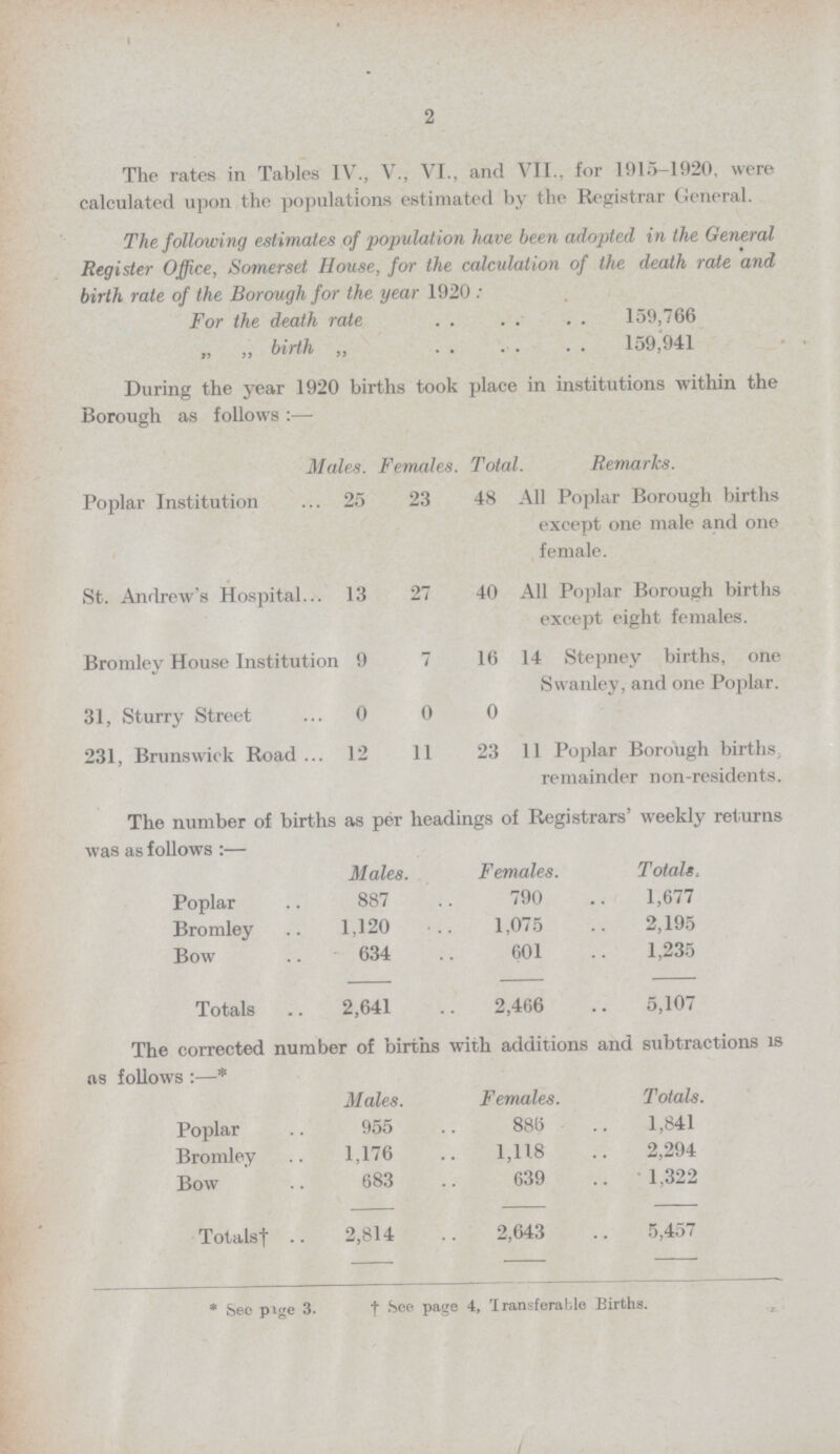 2 The rates in Tables IV, V, VI, and VII for 1915—1920, were calculated upon the populations estimated by the Registrar General. The following estimates of population have been adopted in the General Register Office, Somerset House, for the calculation of the death rate and birth rate of the Borough for the year 1920: For the death rate 159,766 „ ,, birth „ 159,941 During the year 1920 births took place in institutions within the Borough as follows :— Males. Females. Total Remarks. Poplar Institution 25 23 48 All Poplar Borough births except one male and one female. St. Andrew's Hospital 13 27 40 All Poplar Borough births except eight females. Bromley House Institution 9 7 16 14 Stepney births, one Swanley, and one Poplar. 31, Sturry Street 0 0 0 231, Brunswick Road 12 11 23 11 Poplar Borough births remainder non-residents. The number of births as per headings of Registrars' weekly ret urns was as follows :— Males. Females. Totals. Poplar 887 790 1,677 Bromley 1,120 1,075 2,195 Bow 634 601 1,235 Totals 2,641 2,466 5,107 The corrected number of births with additions and subtractions is as follows:—* Males. Females. Totals. Poplar 955 886 1,841 Bromley 1,176 1,118 2,294 Bow 683 639 1,322 Totals'! 2,814 2,643 5,457 * See page 3. †See Page 4, transferable Births.