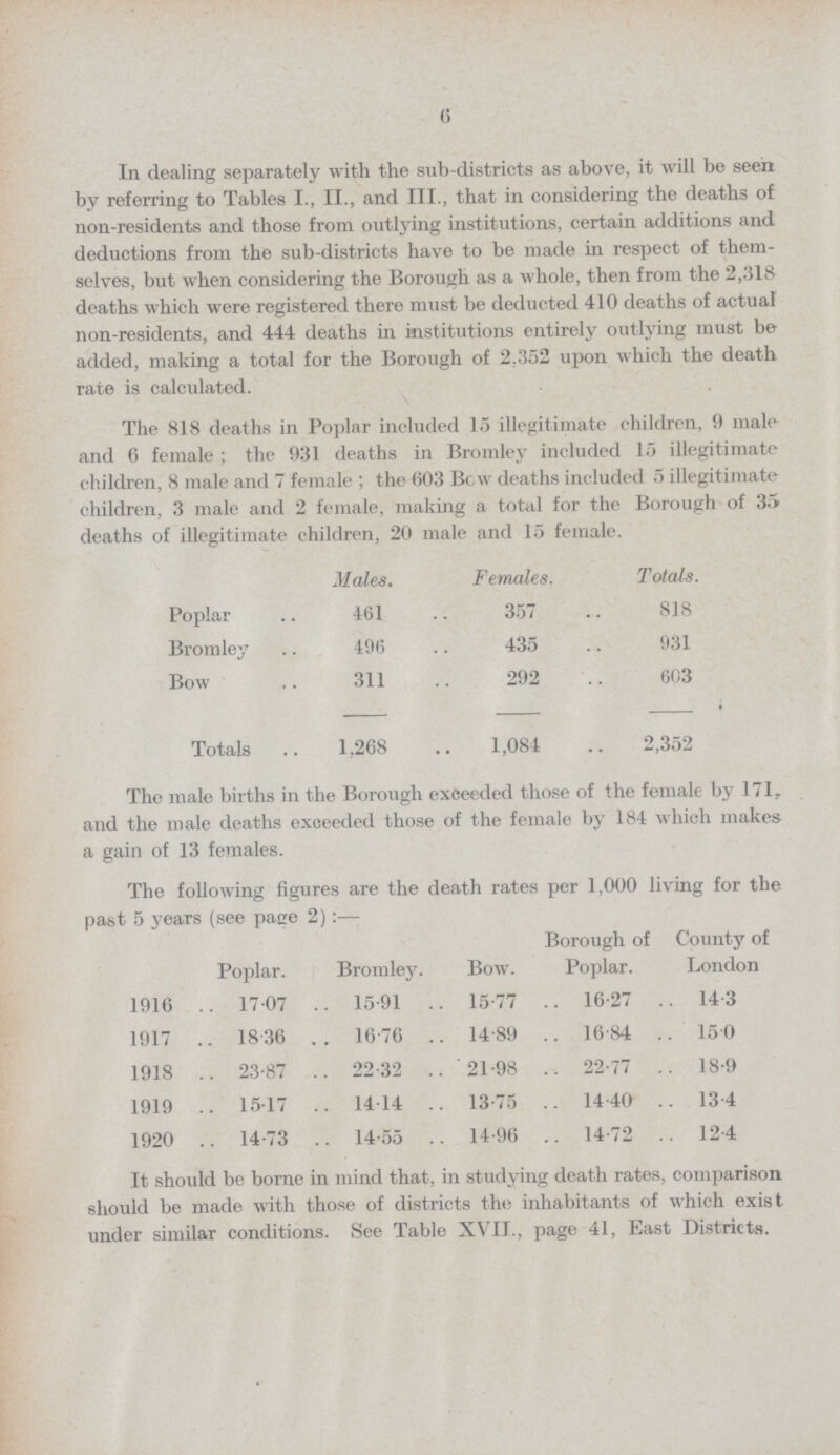 6 In dealing separately with the sub-districts as above, it will be seen by referring to Tables I., II., and III., that in considering the deaths of non-residents and those from outlying institutions, certain additions and deductions from the sub-districts have to be made in respect of them selves, but when considering the Borough as a whole, then from the 2,318 deaths which were registered there must be deducted 410 deaths of actual non-residents, and 444 deaths in institutions entirely outlying must be added, making a total for the Borough of 2,352 upon which the death rate is calculated. The 818 deaths in Poplar included 15 illegitimate children, 9 male and 6 female ; the 931 deaths in Bromley included 15 illegitimate children, 8 male and 7 female ; the 603 Bow deaths included 5 illegitimate children, 3 male and 2 female, making a total for the Borough of 35 deaths of illegitimate children, 20 male and 15 female. Males. Females. Totals. Poplar 461 357 818 Bromley 496 435 931 Bow 311 292 603 Totals 1,268 1,084 2,352 The male births in the Borough exceeded those of the female by 171, and the male deaths exceeded those of the female by 184 which makes a gain of 13 females. The following figures are the death rates per 1,000 living for the past 5 years (see pace 2):— Poplar. Bromley. Bow. Borough of Poplar. County of London 1916 17 .07 15.91 15.77 16.27 14.3 1917 18.36 16.76 14.89 16.84 15.0 1918 23.87 22.32 21.98 22.77 18.9 1919 15.17 14.14 13.75 14.40 13.4 1920 14.73 14.55 14.96 14.72 12.4 It should be borne in mind that, in studying death rates, comparison should be made with those of districts the inhabitants of which exist under similar conditions. See Table XVII., page 41, East Districts.