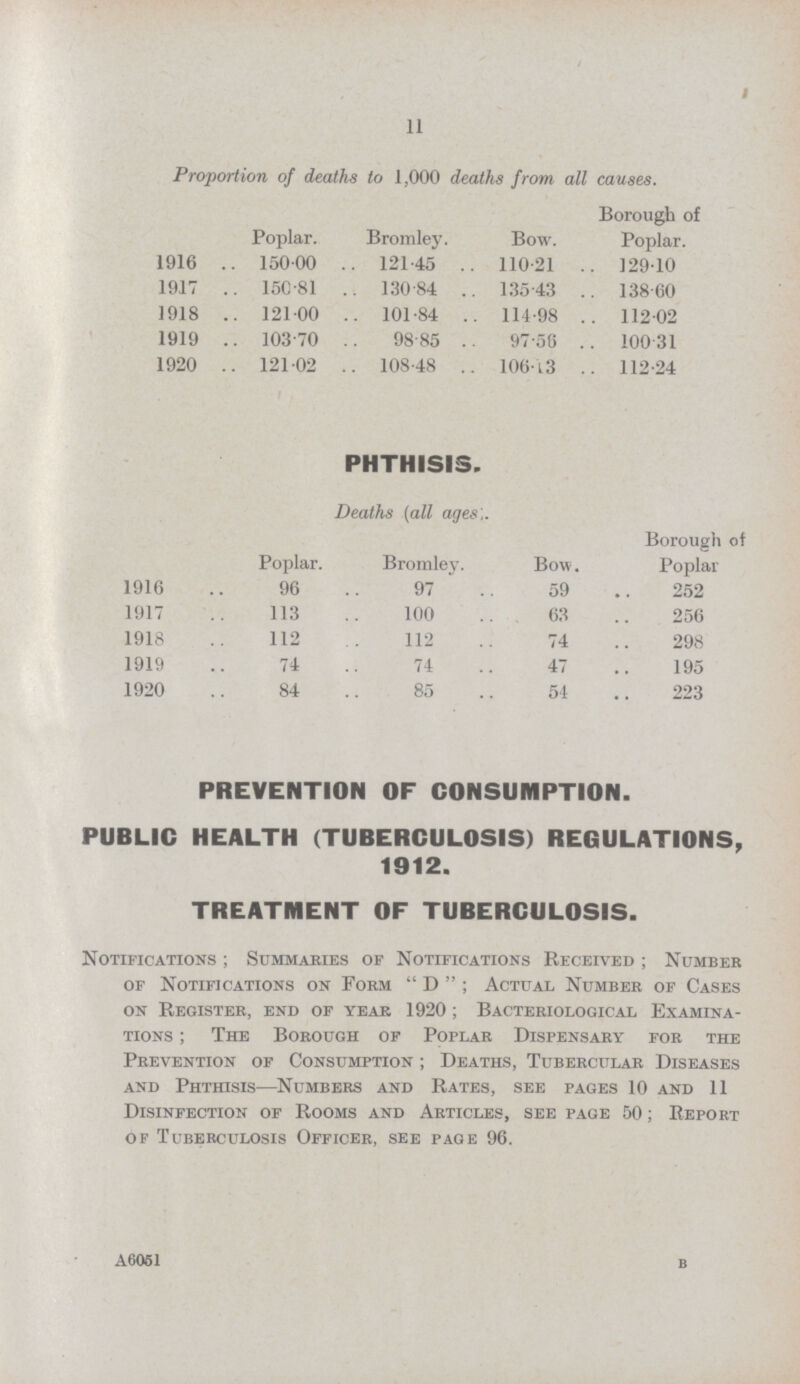 11 Proportion of deaths to 1,000 deaths from all causes. Poplar. Bromley. Bow. Borough of Poplar. 1916 150.00 121.45 110.21 129.10 1917 150.81 130.84 135.43 138.60 1918 121.00 101.84 114.98 112.02 1919 103.70 98.85 97.56 100.31 1920 121.02 108.48 106.13 112.24 PHTHISIS. Deaths (all ages). Poplar. Bromley. Bow. Borough of Poplar. 1916 96 97 59 252 1917 113 100 63 256 1918 112 112 74 298 1919 74 74 47 195 1920 84 85 54 223 PREVENTION OF CONSUMPTION. PUBLIC HEALTH (TUBERCULOSIS) REGULATIONS, 1912. TREATMENT OF TUBERCULOSIS. Notifications ; Summaries of Notifications Received ; Number of Notifications on Form  D  ; Actual Number of Cases on Register, end of year 1920; Bacteriological Examina tions ; The Borough of Poplar Dispensary for the Prevention of Consumption ; Deaths, Tubercular Diseases and Phthisis—Numbers and Rates, see pages 10 and 11 Disinfection of Rooms and Articles, see page 50; Report of Tuberculosis Officer, see page 96. A6051 B