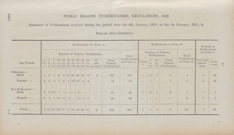 13 A6051 PUBLIC HEALTH (TUBERCULOSIS) REGULATIONS, 1912. Summary of Notifications received during the period from the 4th January, 1920, to the 1st January, 1921, in Poplar (Sub-District). Age Periods. Notifications on Form A. Notifications on Form b. Number of Notifications on Form c. Number of Primary Notifications. Total Notifications on Form A. Number of Primary Notifications. Total Notifications on Form b. 0 to 1 1 to 5 5 to 10 10 to 15 15 to 20 20 to 25 25 to 35 35 to 45 45 to | 55 55 to 65 65 and upwards. Total Primary Notifications Under 5 5 to 10 10 to 15 Total Primary Notifications Poor Law Institu tions. Sana toria. Pulmonary— Males 1 2 7 4 4 12 20 23 19 8 2 102 132 — 2 2 4 4 4 44 Females 2 3 5 7 9 4 13 19 9 3 — 74 95 — 1 - 1 2 1 22 Non-Pulmonary— Males 2 6 12 5 1 — — 2 - — — 28 34 1 2 1 4 7 1 1 Females 2 5 7 10 3 1 — 2 1 1 — 32 38 — — — - 2 1 3 Totals 7 16 31 26 17 17 33 46 29 12 2 236 299 1 5 3 9 15 7 70 b 2