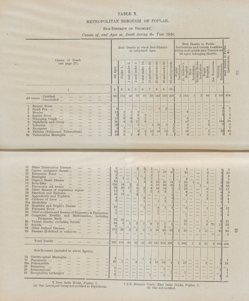 32 33 table x. metropolitan borough of poplar. Sub-District of Bromley. Causes of, and Ages at, Death during the Year 1920. Causes of Death (see page 27). Nett Deaths in whole Sub-District at subjoined Ages. Nett Deaths in Public Institutions and certain localities within and outside Sub-District (at all ages) belonging thereto. Nett Deaths in Public Institutions, &c. All Ages. Under 1. 1 and under 2. 2 and under 5. 5 and under 15. 15 and under 25. 25 and under 45. 45 and under 65. 65 and upwards. Poplar Institution. St. Andrew's Hospital. Bow Institution. Bromley House Institution. Poplar Hospital. See Footnotes. Outlying Institutions. 1 2 3 4 5 6 7 8 9 10 All causes Certified 931 174 40 59 42 39 141 210 226 5 261 1 3 44 165 484 Uncertified 1 Enteric Fever ... ... ... ... ... ... ... ... ... ... ... ... ... ... ... ... ... 2 Small Pox 3 ... ... ... ... ... 1 2 ... ... ... ... ... ... ... 3 3 3 Measles 12 1 5 6 ... ... ... ... ... ... 6 ... ... ... ... 1 7 4 Scarlet Fever 6 1 1 2 2 ... ... ... ... ... ... ... ... ... ... 5 5 5 Whooping Cough 17 6 6 4 1 ... ... ... ... ... 8 ... ... ... ... ... 8 6 Diphtheria and Croup 30 4 3 17 6 ... ... ... ... ... a 2 ... ... 2 ... b24 28 7 Influenza 20 ... ... 1 ... 1 10 5 3 ... 4 ... ... 2 ... 2 8 8 Erysipelas 5 1 ... ... ... ... 1 ... 3 ... 3 ... ... ... ... ... 3 9 Phthisis (Pulmonary Tuberculosis) 85 4 ... 2 5 13 44 15 2 ... 18 ... ... 1 ... 25 44 10 Tuberculous Meningitis 10 2 1 4 1 1 ... 1 ... ... 4 ... ... 1 ... 1 6 11 Other Tuberculous Diseases 6 ... ... 2 2 1 ... ... 1 ... 3 ... ... 1 ... 1 5 12 Cancer, malignant disease 79 ... ... ... 1 1 3 34 37 ... 30 ... ... 3 ... 6 39 13 Rheumatic Fever 3 ... ... ... ... 2 1 ... ... ... ... ... ... 1 ... 1 2 14 Meningitis 8 2 ... 1 3 1 1 ... ... ... 2 ... ... 1 ... 2 5 15 Organic Heart Disease 65 ... ... ... 4 4 15 28 14 1 25 1 ... 3 ... 9 39 16 Bronchitis 134 8 3 2 ... 2 12 38 59 1 52 ... 1 ... ... 2 56 17 Pneumonia (all forms) 98 26 17 9 3 4 14 18 7 1 23 ... ... 6 ... 11 41 18 Other diseases of respiratory organs 13 1 1 1 1 2 4 2 1 ... 4 ... ... 1 ... 4 9 19 Diarrhoea and Enteritis 16 12 ... 2 ... ... ... ... 2 ... 3 ... ... 1 ... 4 9 20 Appendicitis and Typhlitis 4 ... ... ... 2 ... ... 1 1 ... ... ... ... 2 ... 2 4 21 Cirrhosis of Liver 6 ... ... ... 1 ... 1 2 2 ... 1 ... ... ... ... 1 2 21a Alcoholism ... ... ... ... ... ... ... ... ... ... ... ... ... ... ... ... ... 22 Nephritis and Bright's Disease 18 ... ... ... 1 ... 4 7 6 ... 5 ... 1 1 ... 6 12 23 Puerperal Fever 1 ... ... ... ... ... 1 ... ... ... ... ... ... ... ... 1 1 24 Other accidents and diseases of Preenancv & Parturition 7 ... ... ... ... ... 7 ... ... ... 1 ... ... ... ... 1 2 25 Congenital Debility and Malformation, including Premature Birth 72 ... ... ... ... ... ... ... ... ... 14 ... ... 1 ... 6 21 26 Violent Deaths, excluding Suicide 34 72 1 3 ... 4 5 7 5 ... 11 ... ... 6 ¶1 11 29 27 Suicide 3 ... ... 5 ... 1 2 ... ... ... ... ... ... ... 1 1 28 Other Defined Diseases 175 20 2 3 ... 3 16 44 83 2 45 ... 1 11 ... 35 94 29 Diseases ill-defined or unknown 1 ... ... ... 4 ... ... 1 ... ... ... ... ... ... †1 ... 1 Total Deaths 931 174 40 59 42 39 141 210 226 5 264 1 3 44 2 165 484 Sub-Entries (included in above figures). 14 Cerebro-spinal Meningitis 2 ... ... ... 1 1 ... ... ... ... ... ... ... ... ... 1 1 17 Pneumonia 48 7 ... 2 ... 4 13 16 6 1 16 ... ... 2 ... 5 24 28a Poliomyelitis ... ...7 ... ... ... ... ... ... ... ... ... ... ... ... ... ... ... 28 Dysentery 1 ... ... ... ... ... ... 1 ... ... ... ... ... ... ... 1 1 28 Actinomycosis 1 ... ... ... ... ... ... ... 1 ... 1 ... ... ... ... ... 1 28 Encephalitis Lethargica 2 ... ... ... ... 1 ... 1 ... ... ... ... ... ... ... 2 2 ¶ East India Docks, Poplar, 1. (a) One Laryngeal Croup not notified as Diphtheria. † S.S. Braemar Casile, East India Docks, Poplar, 1. (6) One not notified.