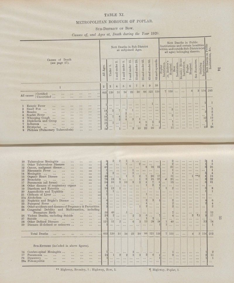 34 35 TABLE XI. METROPOLITAN BOROUGH OF POPLAR. Sub-District of Bow. Causes of, and Ages at, Death, during the Year 1920. Causes of Death (see page 27). Nett Deaths in Sub-District at subjoined Ages. Nett Deaths in Public Institutions and certain localities within and outside Sub-Districts(at all ages) belonging thereto. Nett Deaths in Public Institutions, &c. All Ages. Under 1. 1 and under 2. 2 and under 5. 5 and under 15. 15 and under 25. 25 and under 45. 45 and under 65. 65 and upwards. Poplar Institution. St. Andrew's Hospital. Bow Institution. Bromley House Institution. Poplar Hospital. See Footnotes. Outlying Institutions. 1 2 3 4 5 6 7 8 9 10 All causes Certified 603 120 31 34 23 30 88 121 15f 7 155 4 3 1J 4 283 Uncertified 1 Enteric Fever 1 ... ... ... ... ... ... 1 ... ... ... ... ... ... ... 1 1 2 Small Pox ... ... ... ... ... ... ... ... ... ... ... ... ... ... ... ... ... 3 Measles 18 3 7 7 1 ... ... ... ... ... 3 ... ... ... ... ... 3 4 Scarlet Fever 2 ... ... 2 ... ... ... ... ... ... ... ... ... ... ... 2 2 5 Whooping Cough 16 7 4 5 ... ... ... ... ... ... 2 ... ... ... ... ... 2 6 Diphtheria and Croup 12 ... 2 6 3 1 ... ... ... ... ... ... ... ... ... 12 12 7 Influenza 19 1 ... ... ... 4 9 3 2 ... 1 ... ... ... ... 1 2 8 Erysipelas 3 ... ... ... ... ... 2 1 ... ... 1 ... ... ... ... ... 1 9 Phthisis (Pulmonary Tuberculosis) 54 ... 1 ... 2 10 22 18 1 ... 11 ... ... ... ... 15 26 10 Tuberculous Meningitis 6| 2 2 1 1 ... ... ... ... ... 2 ... ... ... ... 2 4 11 Other Tuberculous Diseases 4 ... ... 1 ... 2 ... ... ... ... 2 ... ... ... ... 1 3 12 Cancer, malignant disease 48 ... ... ... ... ... 8 18 22 ... 21 ... ... ... ... 5 26 13 Rheumatic Fever 1 ... ... ... 1 ... ... ... ... ... 1 ... ... ... ... ... 1 14 Meningitis 5 2 ... ... 3 ... ... ... ... ... 1 ... ... ... ... 3 4 15 Organic Heart Disease 48 ... ... 1 1 2 3 20 17 ... 11 ... ... 1 **2 4 IS 16 Bronchitis 78 13 3 ... ... 1 6 18 37 4 25 ... ... ... ... 3 32 17 Pneumonia (all forms) 58 16 9 10 3 3 4 7 6 ... 15 ... ... ... ... 6 21 18 Other diseases of respiratory organs 4 ... ... ... ... ... 1 2 1 ... ... ... ... ... ... ... ... 19 Diarrhoea and Enteritis 16 13 1 ... ... ... ... ... 2 1 2 ... ... ... ... 5 8 20 Appendicitis and Typhlitis 1 1 ... ... ... ... ... ... ... ... ... ... ... ... ... 1 1 21 Cirrhosis of Liver 1 ... ... ... ... ... 1 ... ... ... ... ... ... ... ... ... ... 21a Alcoholism ... ... ... ... ... ... ... ... ... ... ... ... ... ... ... ... ... 22 Nephritis and Bright's Disease 6 ... ... ... ... ... 2 3 1 ... 2 ... ... ... ... 4 6 23 Puerperal Fever 4 ... ... ... ... ... 4 ... ... ... 2 ... ... ... ... 2 4 24 Other accidents and diseases of Pregnancy & Parturition 3 ... ... ... ... 1 2 ... ... ... 2 ... ... ... ... ... 2 25 Congenital Debility and Malformation, including Premature Birth 50 49 ... 1 ... ... ... ... ... ... 7 ... ... ... ... 5 12 26 Violent Deaths, excluding Suicide 20 2 ... ... 2 3 6 ... 7 ... 4 ... ... 3 ¶ 1 9 17 27 Suicide 3 ... ... ... ... ... 1 2 ... ... ... ... ... ... ... ... ... 28 Other Defined Diseases 121 11 2 ... 6 3 13 28 58 1 40 ... ... ... ... 33 74 29 Diseases ill-defined or unknown 1 ... ... ... ... ... ... ... 1 1 ... ... ... ... ... ... 1 Total Deaths 603 120 31 34 23 30 88 121 156 7 155 ... ... 4 3 114 283 Sub-Entries (included in above figures). 14 Cerebro-spinal Meningitis 3 ... ... ... 3 ... ... ... ... ... 1 ... ... ... ... 1 2 17 Pneumonia 24 1 2 2 3 3 3 6 4 ... 9 ... ... ... ... 2 11 ?8 Dysentery 1 ... ... ... ... ... ... ... 1 ... ... ... ... ... ... 1 1 28a Poliomyelitis ... ... ... ... ... ... ... ... ... ... ... ... ... ... ... ... ... ** Highway, Bromley, 1; Highway, Bow, 1. ¶ Highway, Poplar, 1.