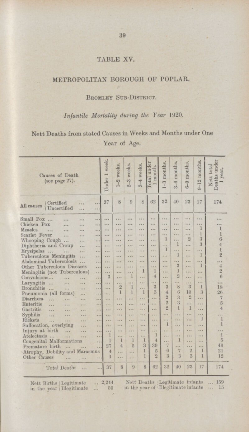 39 TABLE XV. METROPOLITAN BOROUGH OF POPLAR. Bromley Sub-District. Infantile Mortality during the Year 1920. Nett Deaths from stated Causes in Weeks and Months under One Year of Age. Causes of Death (see page 27). Under 1 week. 1-2 weeks. 2-3 weeks. 3—4 weeks. Total under 1 month. 1-3 months. 3-6 months. 6-9 months. 9-12 months. Nett total Deaths under 1 year. All causes Certified 37 8 9 8 62 32 40 23 17 174 Uncertified Small Pox ... ... ... ... ... ... ... ... ... ... Chicken Pox ... ... ... ... ... ... ... ... ... ... Measles ... ... ... ... ... ... ... ... 1 1 Scarlet Fever ... ... ... ... ... ... ... ... 1 1 Whooping Cough ... ... ... ... ... 1 ... 2 3 6 Diphtheria and Croup ... ... ... ... ... ... 1 ... 3 4 Erysipelas ... ... ... ... ... 1 ... ... ... 1 Tuberculous Meningitis ... ... ... ... ... ... 1 ... 1 2 Abdominal Tuberculosis ... ... ... ... ... ... ... ... ... ... Other Tuberculous Diseases ... ... ... ... ... ... 3 ... 1 4 Meningitis (not Tuberculous) ... ... ... 1 1 ... 1 ... ... 2 Convulsions 3 ... 1 ... 4 ... 2 ... ... 6 Laryngitis ... ... ... ... ... ... ... ... ... ... Bronchitis ... 2 1 ... 3 3 8 3 1 18 Pneumonia (all forms) ... 1 1 1 3 4 6 10 ... 26 Diarrhoea ... ... ... ... ... 2 3 2 ... 7 Enteritis ... ... ... ... ... 2 3 ... ... 5 Gastritis ... ... ... ... ... 2 1 1 ... 4 Syphilis ... ... ... ... ... ... ... ... ... ... Rickets ... ... ... ... ... ... ... ... 1 1 Suffocation, overlying ... ... ... ... ... 1 ... ... ... 1 Injury at birth ... ... ... ... ... ... ... ... ... ... Atelectasis 1 ... ... ... 1 ... ... ... ... 1 Congenital Malformations 1 1 1 1 4 ... 1 ... ... 5 Premature birth 27 4 5 3 39 7 ... ... ... 46 Atrophy, Debility and Marasmus 4 ... ... 1 5 6 7 2 1 21 Other Causes 1 ... ... 1 2 3 3 3 1 12 Total Deaths 37 8 9 8 62 32 40 23 17 174 Nett Births in the year Legitimate 2,244 Illegitimate 50 Nett Deaths in the year of Legitimate infants 159 Illegitimate infants 15