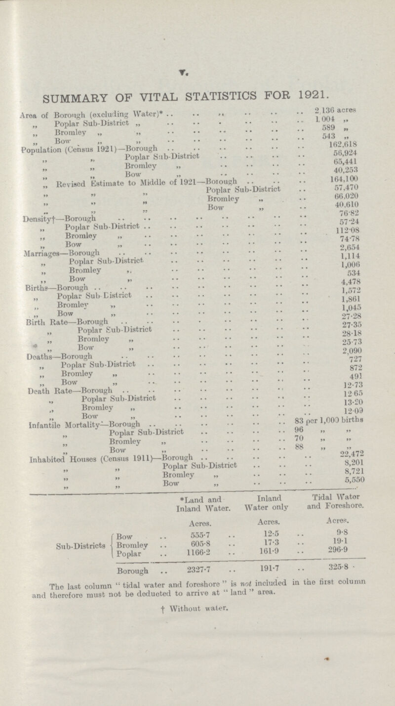 T. SUMMARY OF VITAL STATISTICS FOR 1921. Area of Borough (excluding Water)* 2 136 acres „ Poplar Sub-District „ 1004 „ „ Bromley „ „ 589 „ „ Bow „ ,, 543 Population (Census 1921}—Borough 162,618 „ „ Poplar Sub-District 56,924 „ „ Bromley „ 65,441 „ „ Bow „ 40,253 „ Revised Estimate to Middle of 1921—Borough 164,100 „ „ „ Poplar Sub-District 57,470 ,, ,, ,, Bromley „ 66,020 Bow „ 40,610 Density)-—-Borough 76'82 „ Poplar Sub-District 57 24 ,, Bromley „ 112'08 Bow 7478 Marriages—Borough 2,654 „ Poplar Sub-District 1,114 „ Bromley 1,006 ,, Bow „ 534 Births—Borough 4,478 „ Poplar Sub District 1,572 „ Bromley ,, 1,861 „ Bow „ 1,045 Birth Rate—Borough 27-28 „ Poplar Sub-District 27-35 „ Bromley „ 28-18 * „ Bow „ 2573 Deaths—Borough 2,090 „ Poplar Sub-District 727 „ Bromley „ 872 „ Bow „ 491 Death Rate—-Borough 12-73 „ Poplar Sub-District 12 65 , Bromley „ 13-20 „ Bow „ 1209 Infantile Mortality—Borough 83 per 1,009 births „ Poplar Sub-District 96 „ „ „ Bromley „ 70 „ „ „ Bow „ 88 „ „ Inhabited Houses (Census 1911)—Borough 22,472 „ „ Poplar Sub-District 8,201 „ „ Bromley „ 8,721 „ „ Bow „ 5,550 The last column tidal water and foreshore is not included in the first column and therefore must not be deducted to arrive at land area. Land and Inland Tidal Wator Inland Water. Water only and Foreshore. Acres. Acres. Acre. Sub-Districts Bow 555.7 12.5 9.8 Brnmlftv 605.8 17.3 19.1 Poplar 1166.2 161.9 296.9 Borough 2327.7 191.7 325.8