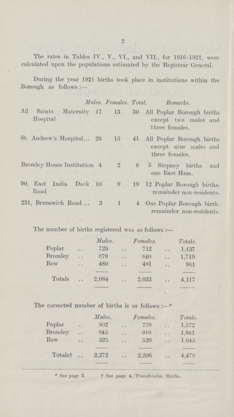 2 The rates in Tables IV., V., VI., and VII.. for 1916-1921, were calculated upon the populations estimated by the Registrar General. The number of births registered was as follows :— Males. Females. Totals. Poplar 725 712 1,437 Bromley 879 840 1,719 Bow 480 481 961 Totals 2,084 2,033 4,117 The corrected number of births is as follows * Males. Females. Totals. Poplar 802 770 1,572 Bromley 945 916 1,861 Bow 525 520 1,045 Totals† 2,272 2,206 4,478 * See page 3. †See page 4, Transferable Births. During the year 1921 births took place in institutions within the Borough as follows:— Males. Females. Total. Remarks. All Saints Maternity Hospital 17 13 30 All Poplar Borough births except two males and three females. St. Andrew's Hospital 26 15 41 All Poplar Borough births except nine males and three females. Bromley House Institution 4 2 6 5 Stepney births and one East Ham. 90, East India Dock Road 10 9 19 12 Poplar Borough births, remainder non-residents. 231, Brunswick Road 3 1 4 One Poplar Borough birth, remainder non-residents.