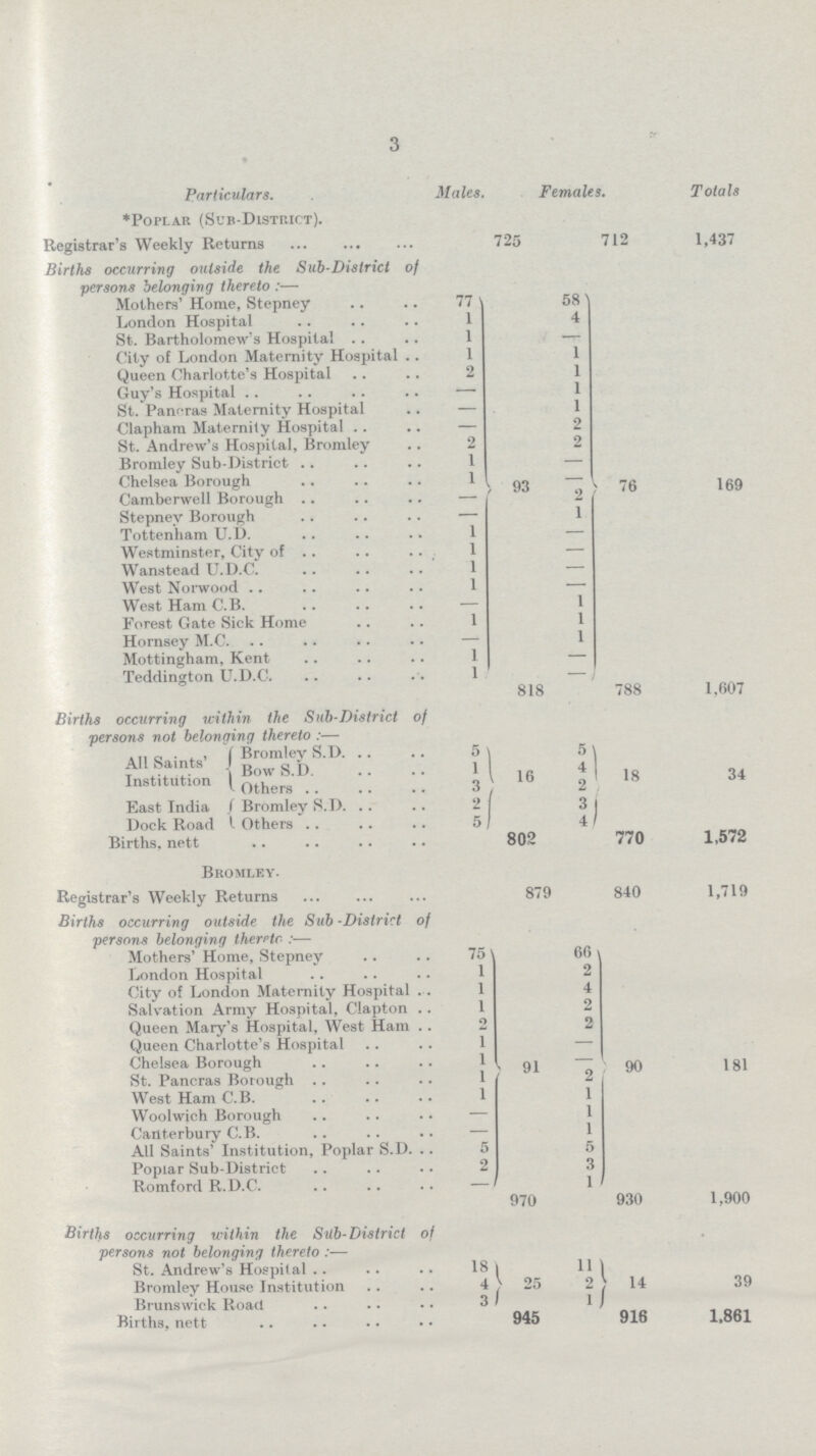 3 Particulars. Males. Females. Totals Poplar (Sub-District). Registrar's Weekly Returns 725 712 1,437 Births occurring outside the Sub-District of persons belonging thereto:— Mothers' Home, Stepney 11 93 58 76 169 London Hospital 1 4 St. Bartholomew's Hospital 1 — City of London Maternity Hospital 1 l Queen Charlotte's Hospital 2 l Guy's Hospital — l St. Paneras Maternity Hospital — l Clapham Maternity Hospital — 2 St. Andrew's Hospital, Bromley 2 2 Bromley Sub-District 1 — Chelsea Borough 1 — Camberwell Borough — 2 Stepney Borough — 1 Tottenham U.D. 1 — Westminster, City of 1 — Wanstead U.D.C. 1 — West Norwood 1 — West Ham C.B. — 1 Forest Gate Sick Home 1 1 Hornsey M.C. — 1 Mottingham, Kent 1 — Teddington U.D.C. 1 — 818 788 1,607 Births occurring within the Sub-District of persons not belonging thereto:— All Saints' Institution Bromley S.D. 5 16 5 18 34 Bow S.D. 1 4 Others 3 2 East India Dock Road Bromley S.D. 2 3 Others 5 4 Births, nett 802 770 1,572 Bromley. Registrar's Weekly Returns 879 840 1,719 Births occurring outside the Sub -District of persons belonainq thereto:— Mothers' Home, Stepney 75 91 60 90 181 London Hospital 1 2 City of London Maternity Hospital 1 4 Salvation Army Hospital, Clapton 1 2 Queen Mary's Hospital, West Ham 2 2 Queen Charlotte's Hospital 1 — Chelsea Borough .. .. .. 1 — St. Pancras Borough 1 2 West Ham C.B. 1 1 Woolwich Borough — 1 Canterbury C.B. — 1 All Saints' Institution, Poplar S.D. 5 5 Poplar Sub-District 2 3 Romford R.D.C. — 970 1 930 1,900 Births occurring within the Sub-District of persons not belonging thereto:— St. Andrew's Hospital 18 25 11 14 39 Bromley House Institution 4 2 Brunswick Road 3 1 Births, nett 945 916 1,861