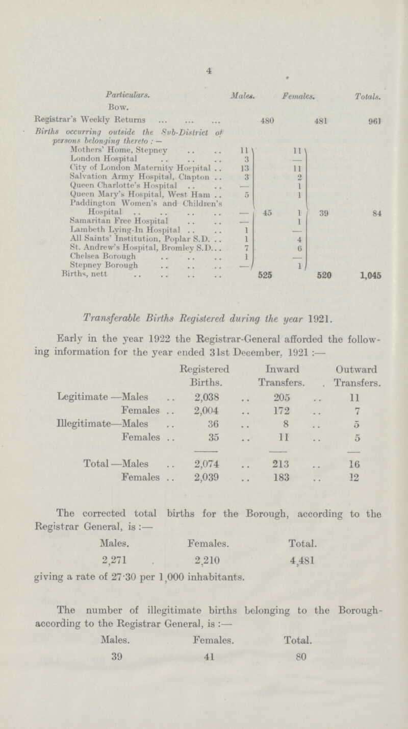 4 Particulars. Males. Females. Totals. Bow. Registrar's Weekly Returns 480 481 961 Births occurring outside the Sub-District of persons belonging thereto: — Mothers' Home, Stepney 11 45 11 39 84 London Hospital 3 — City of London Maternity Hospital 13 11 Salvation Army Hospital, Clapton 3 Queen Charlotte's Hospital — 1 Queen Mary's Hospital, West Ham 5 1 Paddington Women's and Children's Hospital — 1 Samaritan Free Hospital — 1 Lambeth Lying-in Hospital 1 — All Saints' Institution, Poplar S.D. 1 4 St. Andrew's Hospital, Bromley S.D. 7 6 Chelsea Borough 1 — Stepney Borough — 1 Births, nett 525 520 1,045 Transferable Births Registered during the year 1921. Early in the year 1922 the Registrar-General afforded the follow ing information for the year ended 31st December, 1921:— Registered Births. Inward Transfers. Outward Transfers. Legitimate — Males 2,038 205 11 Females 2,004 172 7 Illegitimate— Males 36 8 5 Females 35 11 5 Total — Males 2,074 213 16 Females 2,039 183 12 The corrected total births for the Borough, according to the Registrar General, is:— Males. Females. Total. 2 271 2 210 4.481 giving a rate of 27.30 per 1,000 inhabitants. The number of illegitimate births belonging to the Borough according to the Registrar General, is :— Males. Females. Total. 39 41 80
