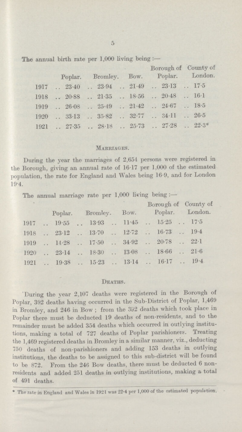 5 The annual birth rate per 1,000 living being:— Poplar. Bromley. Bow. Borough of Poplar. County of London. 1917 23.40 23.94 21.49 23.13 17.5 1918 20.88 21.35 18.56 20.48 16.1 1919 26.08 25.49 21.42 24.67 18.5 1920 33.13 35.82 32.77 34.11 26.5 1921 27.35 28.18 25.73 27.28 22.3* Marriages. During the year the marriages of 2,654 persons were registered in the Borough, giving an annual rate of 1617 per 1,000 of the estimated population, the rate for England and Wales being 16.9, and for London 19.4. The annual marriage rate per 1,000 living being Poplar. Bromley. Bow. Borough of Poplar. County of London. 1917 19.55 13 93 11.45 15.25 17.5 1918 23.12 13.70 12.72 16.73 19.4 1919 14.28 17.50 34.92 20.78 22.1 1920 2314 18.30 13.08 18.66 21.6 1921 19.38 15.23 13.14 16.17 19.4 Deaths. During the year 2,107 deaths were registered in the Borough of Poplar, 392 deaths having occurred in the Sub-District of Poplar, 1,469 in Bromley, and 246 in Bow; from the 392 deaths which took place in Poplar there must be deducted 19 deaths of non-residents, and to the remainder must be added 354 deaths which occurred in outlying institu tions, making a total of 727 deaths of Poplar parishioners. Treating the 1,469 registered deaths in Bromley in a similar manner, viz., deducting 750 deaths of non-parishioners and adding 153 deaths in outlying institutions, the deaths to be assigned to this sub-district will be found to be 872. From the 246 Bow deaths, there must be deducted 6 non residents and added 251 deaths in outlying institutions, making a total of 491 deaths. * The rate in England and Wales in 1921 was 22.4 per 1,000 of the estimated population.