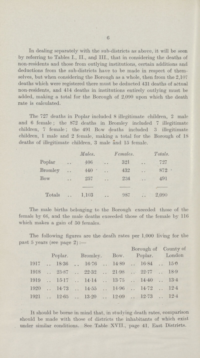 6 In dealing separately with the sub-districts as above, it will be seen by referring to Tables I., II., and III., that in considering the deaths of non-residents and those from outlying institutions, certain additions and deductions from the sub-districts have to be made in respect of them selves, but when considering the Borough as a whole, then from the 2,107 deaths which were registered there must be deducted 431 deaths of actual non-residents, and 414 deaths in institutions entirely outlying must be added, making a total for the Borough of 2,090 upon which the death rate is calculated. The 727 deaths in Poplar included 8 illegitimate children, 2 male and 6 female; the 872 deaths in Bromley included 7 illegitimate children, 7 female; the 491 Bow deaths included 3 illegitimate children, 1 male and 2 female, making a total for the Borough of 18 deaths of illegitimate children, 3 male and 15 female. Males. Females. Totals. Poplar 406 321 727 Bromley 440 432 872 Bow 257 234 491 Totals 1,103 987 2,090 The male births belonging to the Borough exceeded those of the female by 66, and the male deaths exceeded those of the female by 116 which makes a gain of 50 females. The following figures are the death rates per 1,000 living for the past 5 years (see page 2):— Poplar. Bromley. Bow. Borough of Poplar. County of London 1917 18.36 16.76 14.89 16.84 15.0 1918 23.87 22.32 21.98 22.77 18.9 1919 15.17 14.14 13.75 14.40 13.4 1920 14.73 14.55 14.96 14.72 12.4 1921 12.65 13.20 12.09 12.73 12.4 It should be borne in mind that, in studying death rates, comparison should be made with those of districts the inhabitants of which exist under similar conditions. See Table XVII., page 41, East Districts.
