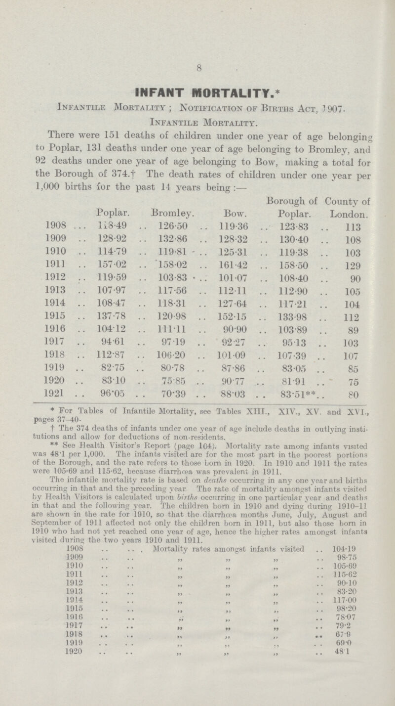 8 INFANT MORTALITY.* Infantile Mortality; Notification of Births Act, 1907. Infantile Mortality. There were 151 deaths of children under one year of age belonging to Poplar, 131 deaths under one year of age belonging to Bromley, and 92 deaths under one year of age belonging to Bow, making a total for the Borough of 374.† The death rates of children under one year per 1,000 births for the past 14 years being:— Poplar. Bromley. Bow. 3orough of Poplar. County of London. 1908 118.49 126.50 119.36 123.83 113 1909 128.92 132.86 128.32 130.40 108 1910 114.79 119.81 125.31 119.38 103 1911 157.02 158.02 161.42 158.50 129 1912 119.59 103.83 101.07 108.40 90 1913 107.97 117.56 112.11 112.90 105 1914 108.47 118.31 127.64 117.21 104 1915 137.78 120.98 152.15 133.98 112 1916 104.12 111.11 90.90 103.89 89 1917 94.61 97 19 92.27 95.13 103 1918 112.87 106.20 101.09 107.39 107 1919 82.75 80.78 87.86 83.05 85 1920 83.10 75.85 90.77 81.91 75 1921 96.05 70.39 88.03 83.51** 80 * For Tables of Infantile Mortality, see Tables XIII., XIV., XV. and XVI., pages 37—40. † The 374 deaths of infants under one year of age include deaths in outlying insti tutions and allow for deductions of non-residents. ** See Health Visitor's Report (page 104). Mortality rate among infants visited was 48.1 per 1,000. The infants visited are for the most part in the poorest portions of the Borough, and the rate refers to those born in 1920. In 1910 and 1911 the rates were 105.69 and 115.62, because diarrhoea was prevalent in 1911. The infantile mortality rate is based on deaths occurring in any one year and births occurring in that and the preceding year The rate of mortality amongst infants visited by Health Visitors is calculated upon births occurring in one particular year and deaths in that and the following year. The children born in 1910 and dying during 1910-11 are shown in the rate for 1910, so that the diarrhœa months June, July, August and September of 1911 affected not only the children born in 1911, but also those born in 1910 who had not yet reached one year of age, hence the higher rates amongst infants visited during the two years 1910 and 1911. 1908 Mortality rates amongst infants visited 104.19 1909 „ „ „ 98.75 1910 „ „ 105.69 1911 „ „ „ 115.62 1912 „ „ .. 90.10 1913 „ „ „ 83.0 1914 „ „ „ 117.00 1915 78.07 1916 „ „ 78.07 1917 „ „ „ 79.2 1918 „ „ „ 67.9 1919 „ „ ,, 69.0 1920 „ .. 48.1