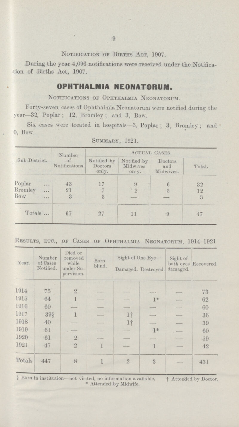 9 Notification of Births Act, 1907. During the year 4,096 notifications were received under the Notifica tion of Births Act, 1907. OPHTHALMIA NEONATORUM. Notifications of Ophthalmia Neonatorum. Forty-seven cases of Ophthalmia Neonatorum were notified during the year—32, Poplar; 12, Bromley; and 3, Bow. Six cases were treated in hospitals—3, Poplar; 3, Bromley; and 0. Bow. Summary, 1921. Sub-District. Number of Notifications. Actual Cases. Notified by Doctors only. Notified by Midwives only. Doctors and Midwives. Total. Poplar 43 17 9 6 32 Bromley 21 7 2 8 12 Bow 3 3 — — 8 Totals 67 27 11 9 47 Results, etc., of Cases of Ophthalmia Neonatorum, 1914-1921 Year. Number of Cases Notified. Died or removed while under Su pervision. Bom blind. Sight of One Eye— Damaged. Destroyed. Sight of both eyes damaged. Recovered. 1914 75 2 — — — — 73 1915 64 1 — — 1* — 62 1916 60 — — — — 60 1917 39§ 1 — I† — — 36 1918 40 — — I† — — 39 1919 61 . — — — 1* . — 60 1920 61 o — — — — 59 1921 47 2 1 — 1 — 42 Totals 447 8 1 2 3 — 431 § Born in institution—not visited, no information available. † Attended by Doctor. * Attended by Midwife.