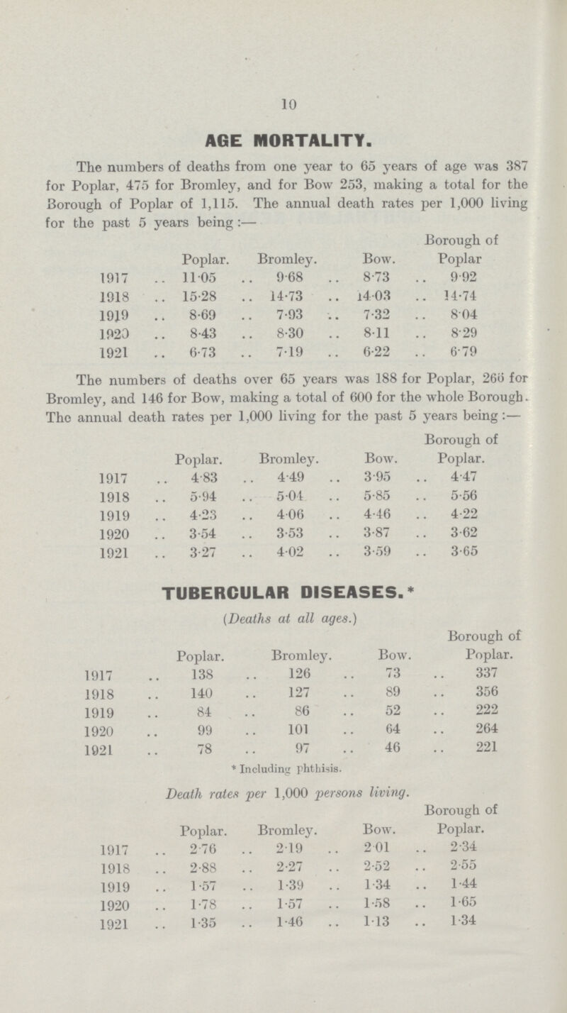10 AGE MORTALITY. The numbers of deaths from one year to 65 years of age was 387 for Poplar, 475 for Bromley, and for Bow 253, making a total for the Borough of Poplar of 1.115. The annual death rates per 1,000 living for the past 5 years being:— Poplar. Bromley. Bow. Borough of Poplar 1917 11.05 9.68 8.73 9-92 1918 15.28 14.73 14.03 34.74 1919 8.69 7.93 7.32 8.04 1920 8.43 8.30 8.11 8.29 1921 6.73 7.19 6.22 6.79 The numbers of deaths over 65 years was 188 for Poplar, 266 for Bromley, and 146 for Bow, making a total of 600 for the whole Borough. The annual death rates per 1,000 living for the past 5 years being:— Poplar. Bromley. Bow. Borough of Poplar. 1917 4.83 4.49 3.95 4.47 1918 5.94 5.04 5.85 5.56 1919 4.23 4.06 4.46 4.22 1920 3.54 3.53 3.87 3.62 1921 3.27 4.02 3.59 3.65 TUBERCULAR DISEASES. * (Deaths at all ages.) Poplar. Bromley. Bow. Borough of Poplar. 1917 138 126 73 337 1918 140 127 89 356 1919 84 86 52 222 1920 99 101 64 264 1021 78 97 46 221 * Including phthisis. Death rates per 1,000 persons living. Poplar. Bromley. Bow. Borough of Poplar. 1917 2.76 2.19 2.01 2.34 1918 2.88 2.27 2.52 2.55 1919 1.57 1.39 134 1.44 1920 1.78 1.57 1.58 1.65 1921 1.35 1.46 1.13 1.34
