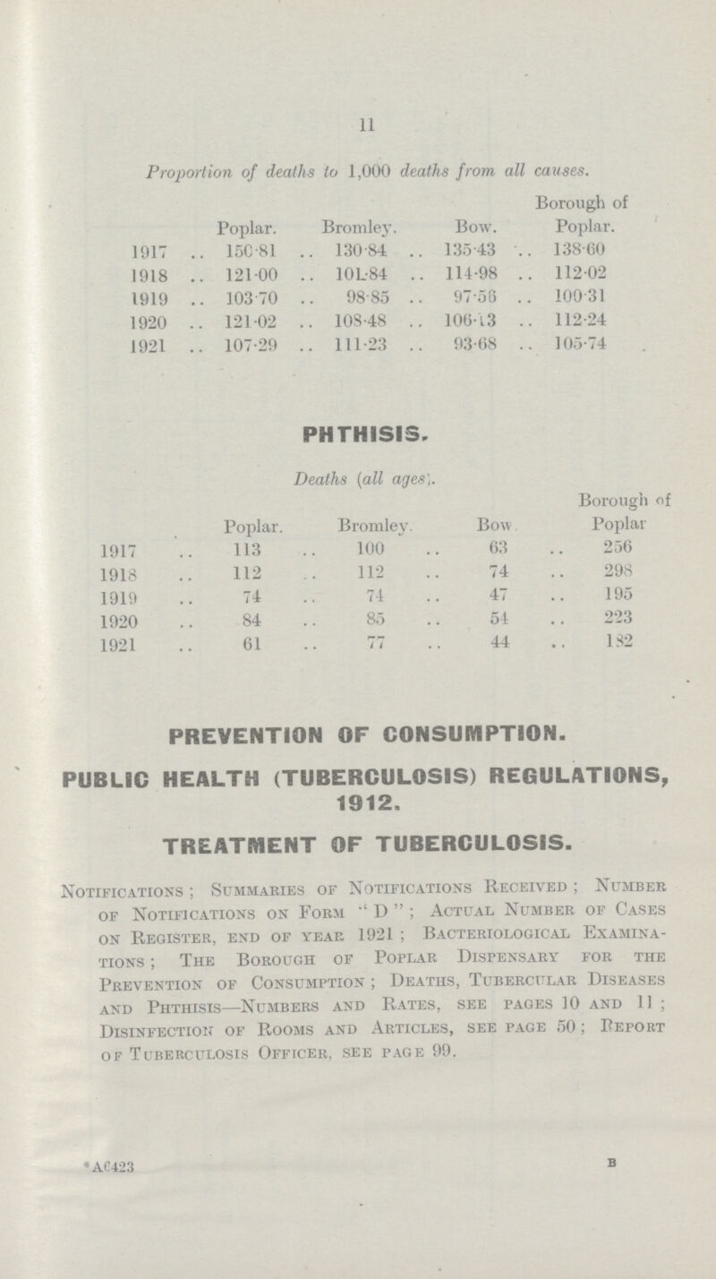 11 Proportion of deaths to 1,000 deaths from all causes. Poplar. Bromley. Bow. Borough of Poplar. 1917 150.81 130.84 135.43 138.60 1918 121.00 101-84 114.98 112.02 1919 103.70 98.85 97.58 100.31 1920 121.02 108.48 106.13 112.24 1921 107.29 111.23 93.68 105.74 PHTHISIS. Deaths (all ages). Poplar. Bromley. Bow Borough of Poplar 1917 113 100 63 256 1918 112 112 74 298 1919 74 74 47 195 1920 84 85 54 223 1921 61 77 44 182 PREVENTION OF CONSUMPTION. PUBLIC HEALTH (TUBERCULOSIS) REGULATIONS, 1912. TREATMENT OF TUBERCULOSIS. Notifications; Summaries of Notifications Received; Number of Notifications on Form D; Actual Number of Cases on Register, end of year 1921; Bacteriological Examina tions; The Borough of Poplar Dispensary for the Prevention of Consumption; Deaths, Tubercular Diseases and Phthisis—Numbers and Rates, see pages 10 and 11; Disinfection of Rooms and Articles, see page 50; Report of Tuberculosis Officer, see page 99. AG423 B