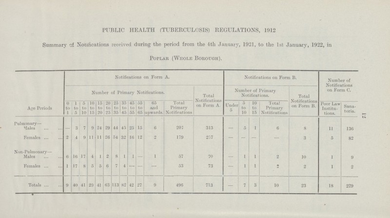 12 PUBLIC HEALTH (TUBERCULOSIS) REGULATIONS, 1912 Summary of Notifications received during the period from the 4th January, 1921, to the 1st January, 1922, in Poplar (Whole Borough). Age Periods Notifications on Form A. Notifications on Form B. Number of Notifications on Form C. Number of Primary Notifications. Total Notifications on Form A. Number of Primary Notifications. Total Notifications on Form B. 0 to 1 1 to 5 5 to 10 10 to 15 15 to 20 20 to 25 25 to 35 35 to 45 45 to 55 55 to 65 65 and upwards. Total Primary Notifications Under 5 5 to 10 10 to 15 Total Primary Notifications Poor Law Institu tions. Sana toria. Pulmonary— Males — 3 7 9 24 29 44 45 25 15 6 207 313 — 5 1 6 8 11 136 Females 2 4 9 11 11 26 54 32 16 12 2 179 257 — — — — 3 5 82 Non-Pulmonary— Males 6 16 17 4 1 2 8 i 1 — 1 57 70 — 1 1 2 10 1 9 Females 1 17 8 5 5 6 7 4 — — — 53 73 — 1 1 2 2 1 2 Totals 9 40 41 29 41 63 113 82 42 27 9 496 713 — 7 3 10 23 18 229